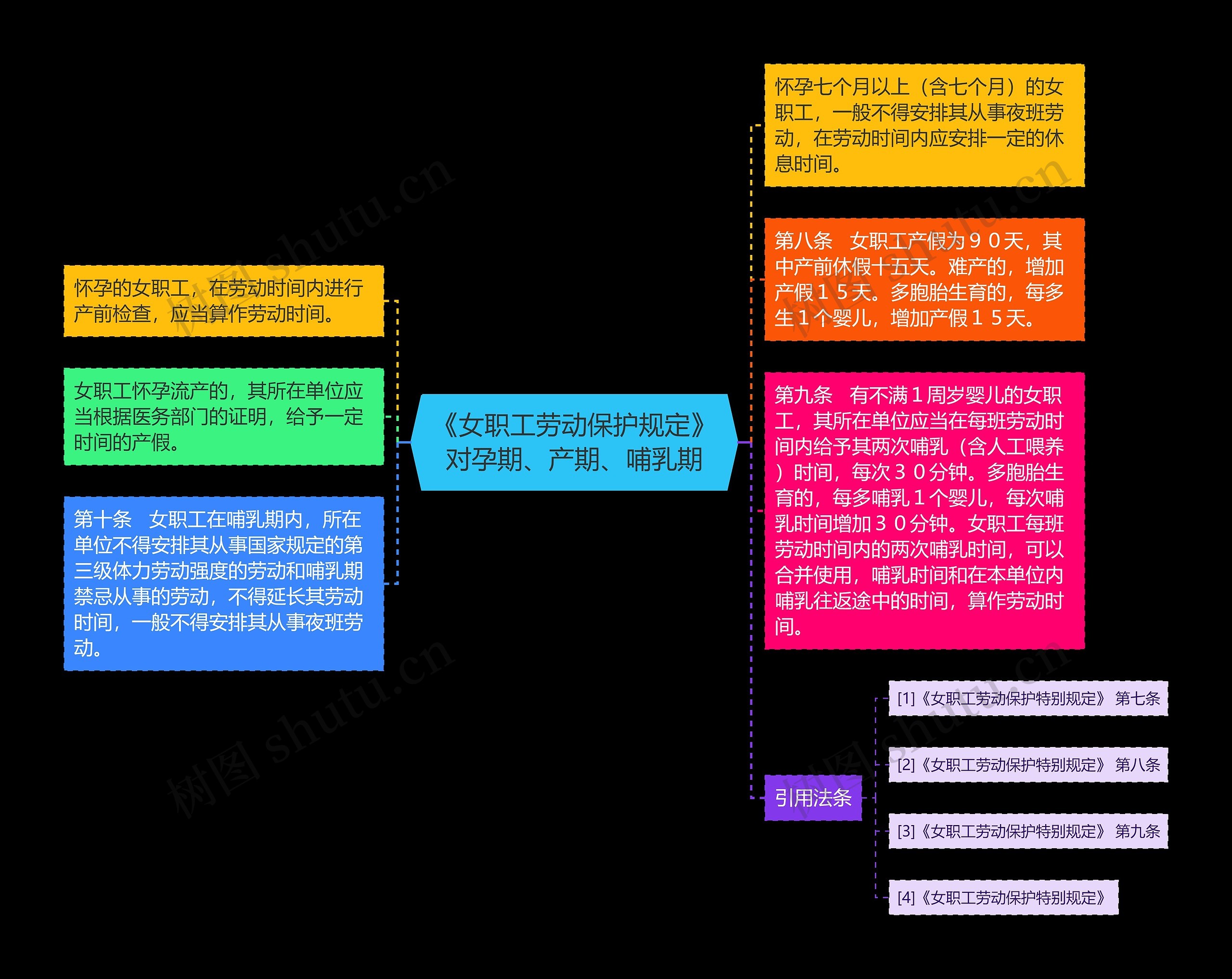 《女职工劳动保护规定》对孕期、产期、哺乳期 《女职工劳动保护规定》对孕期、产期、哺乳期