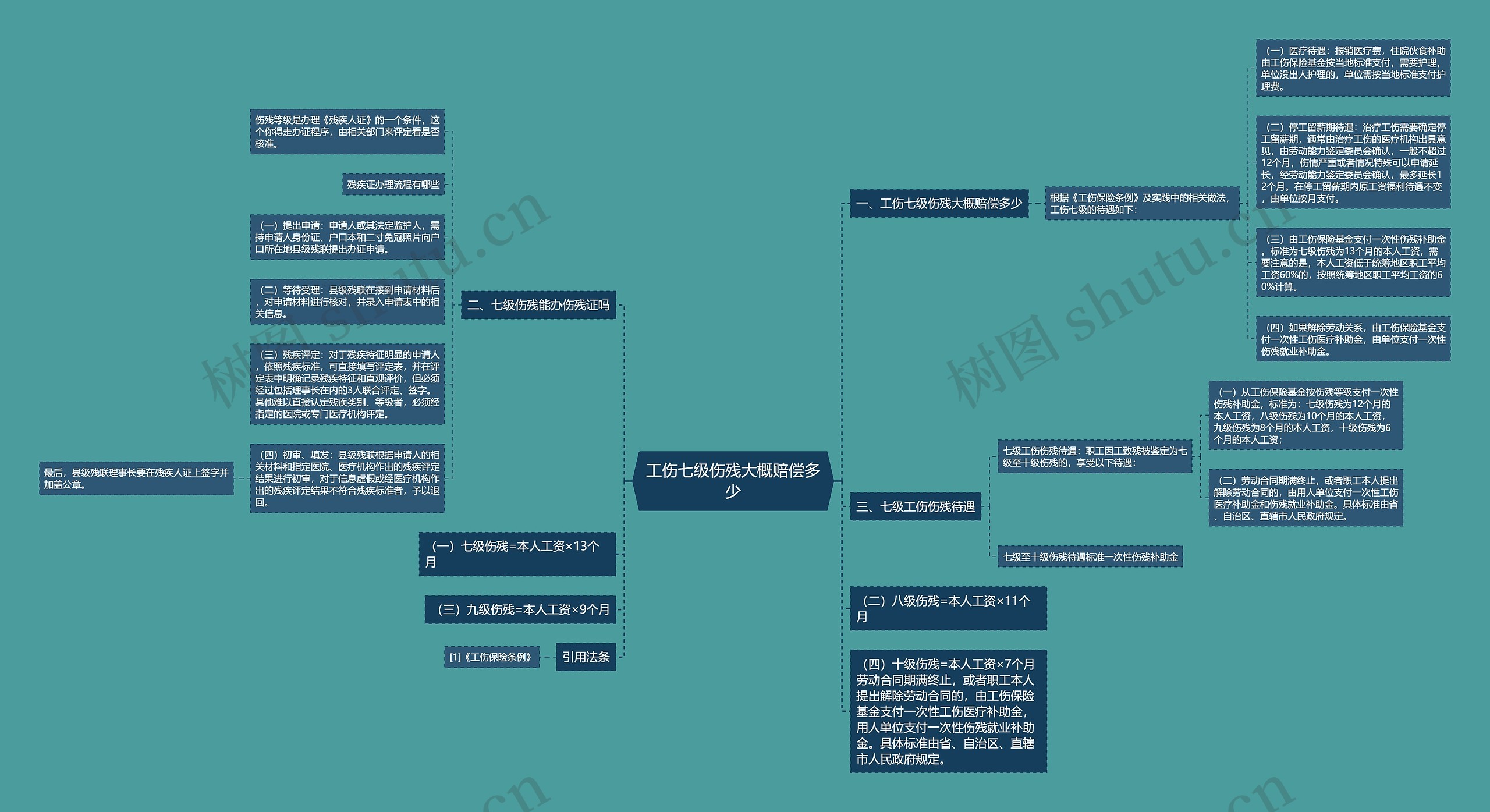 工伤七级伤残大概赔偿多少思维导图