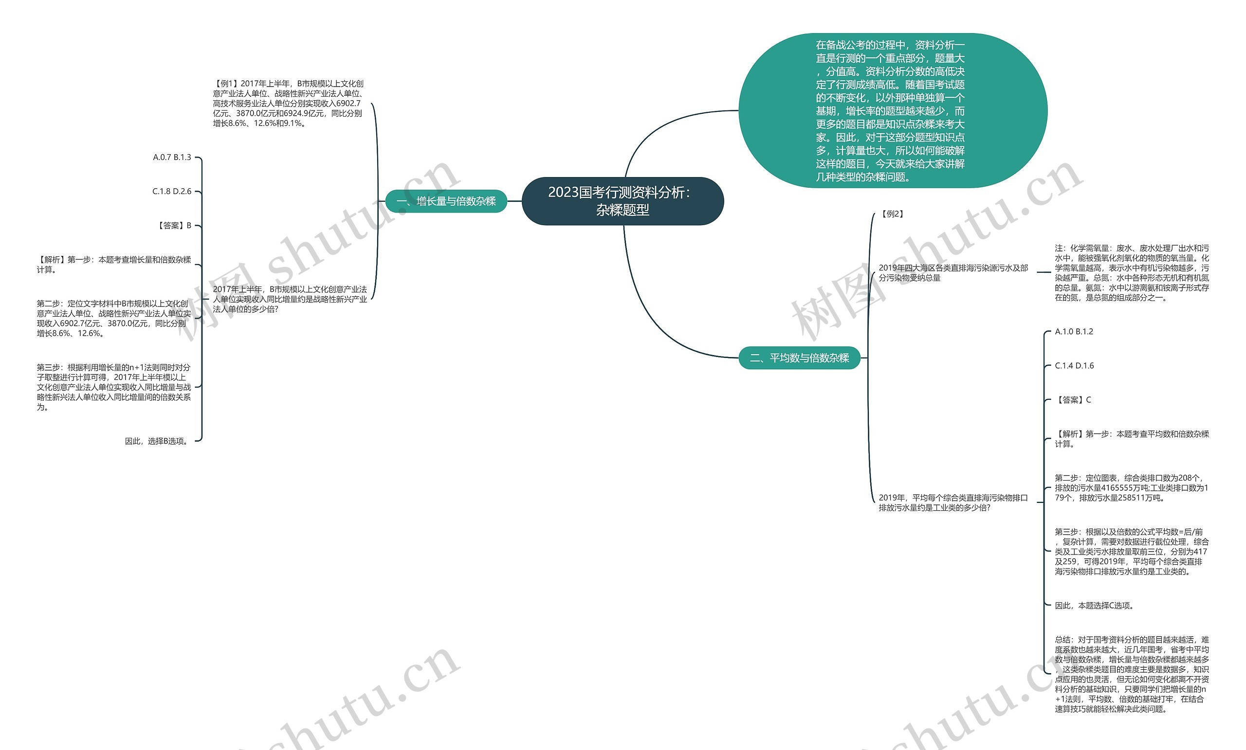 2023国考行测资料分析：杂糅题型思维导图