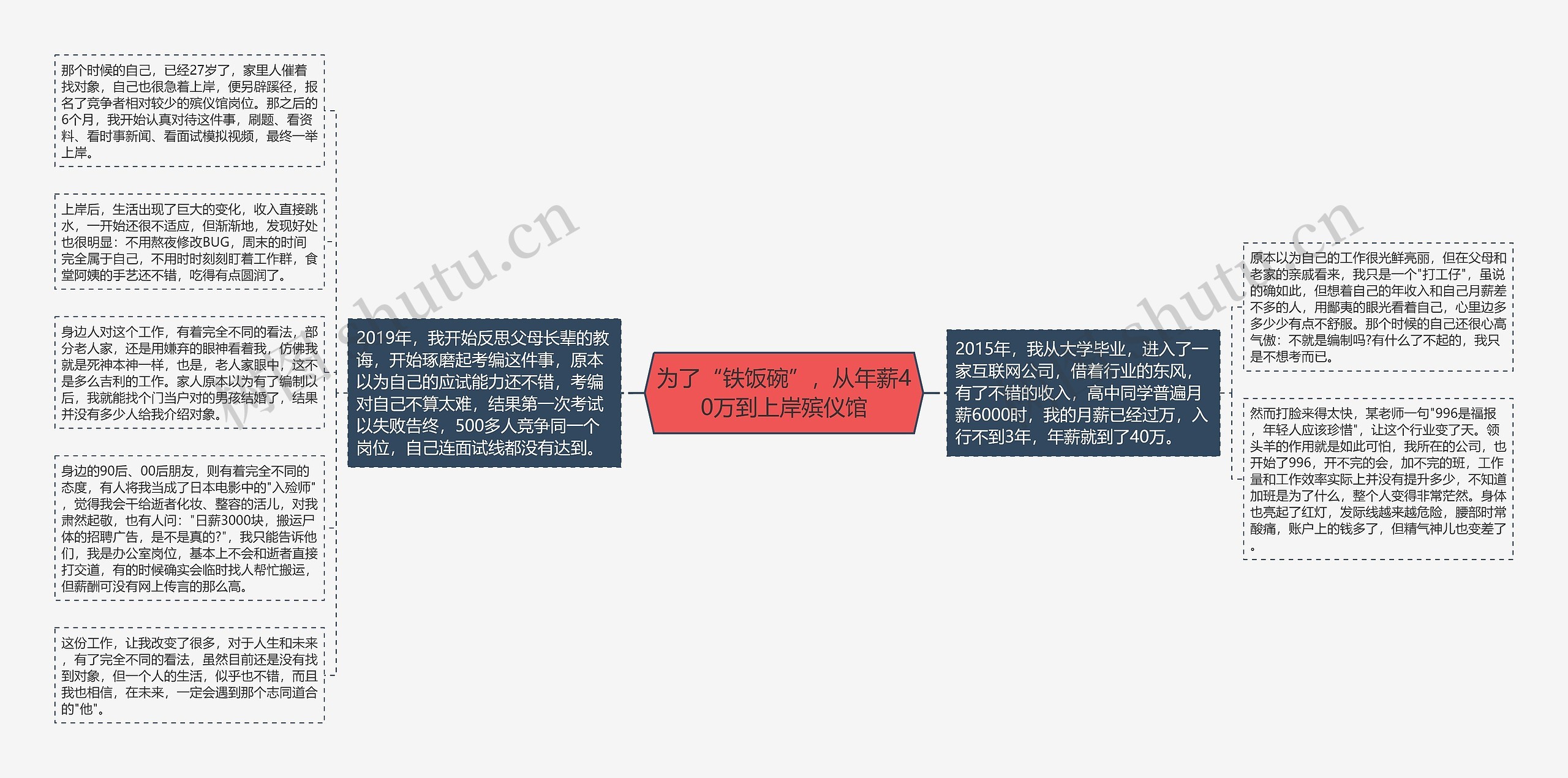 为了“铁饭碗”，从年薪40万到上岸殡仪馆思维导图