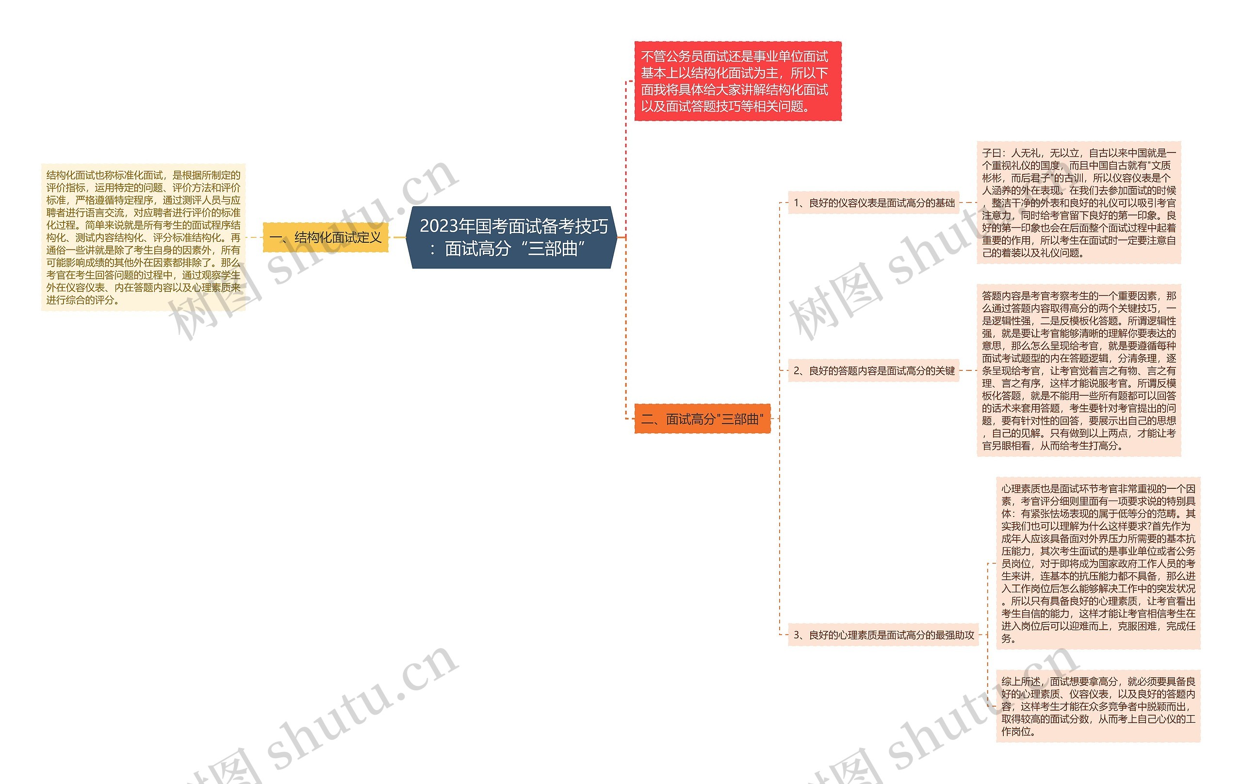  2023年国考面试备考技巧：面试高分“三部曲”思维导图