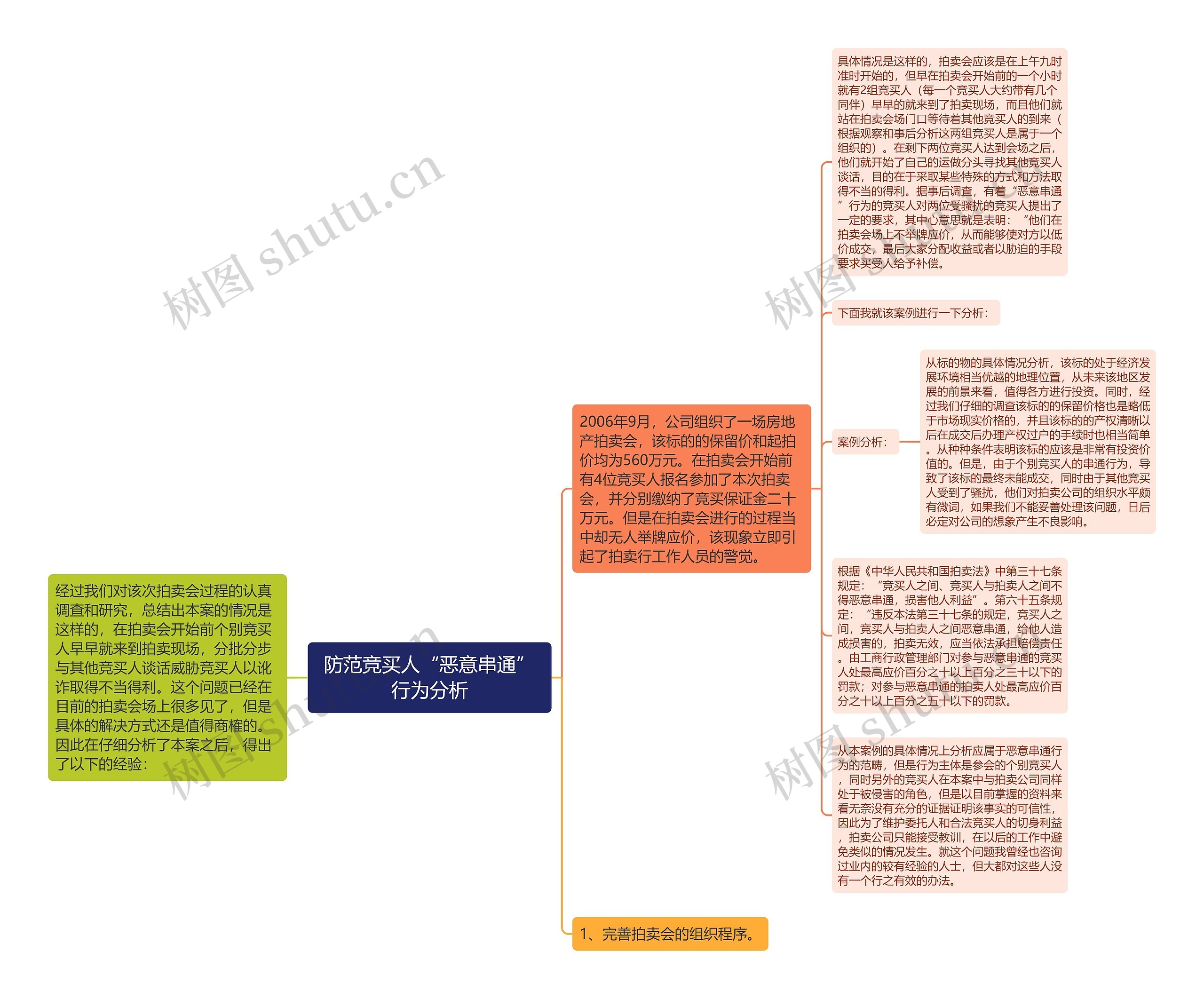 防范竞买人“恶意串通”行为分析思维导图