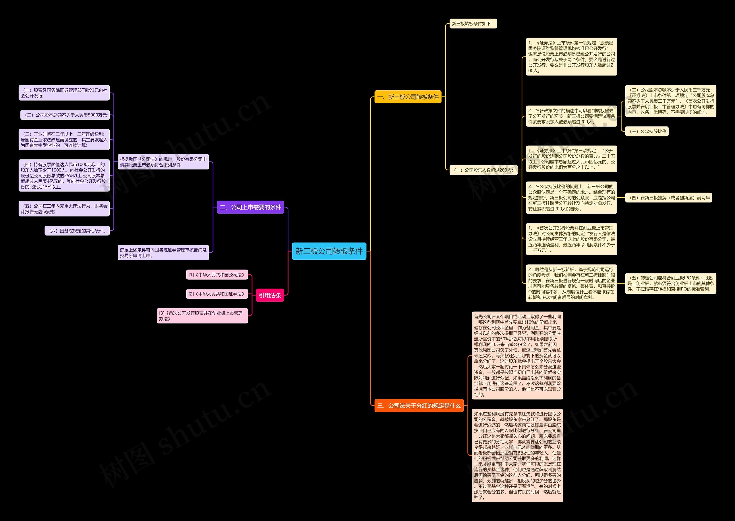 新三板公司转板条件思维导图
