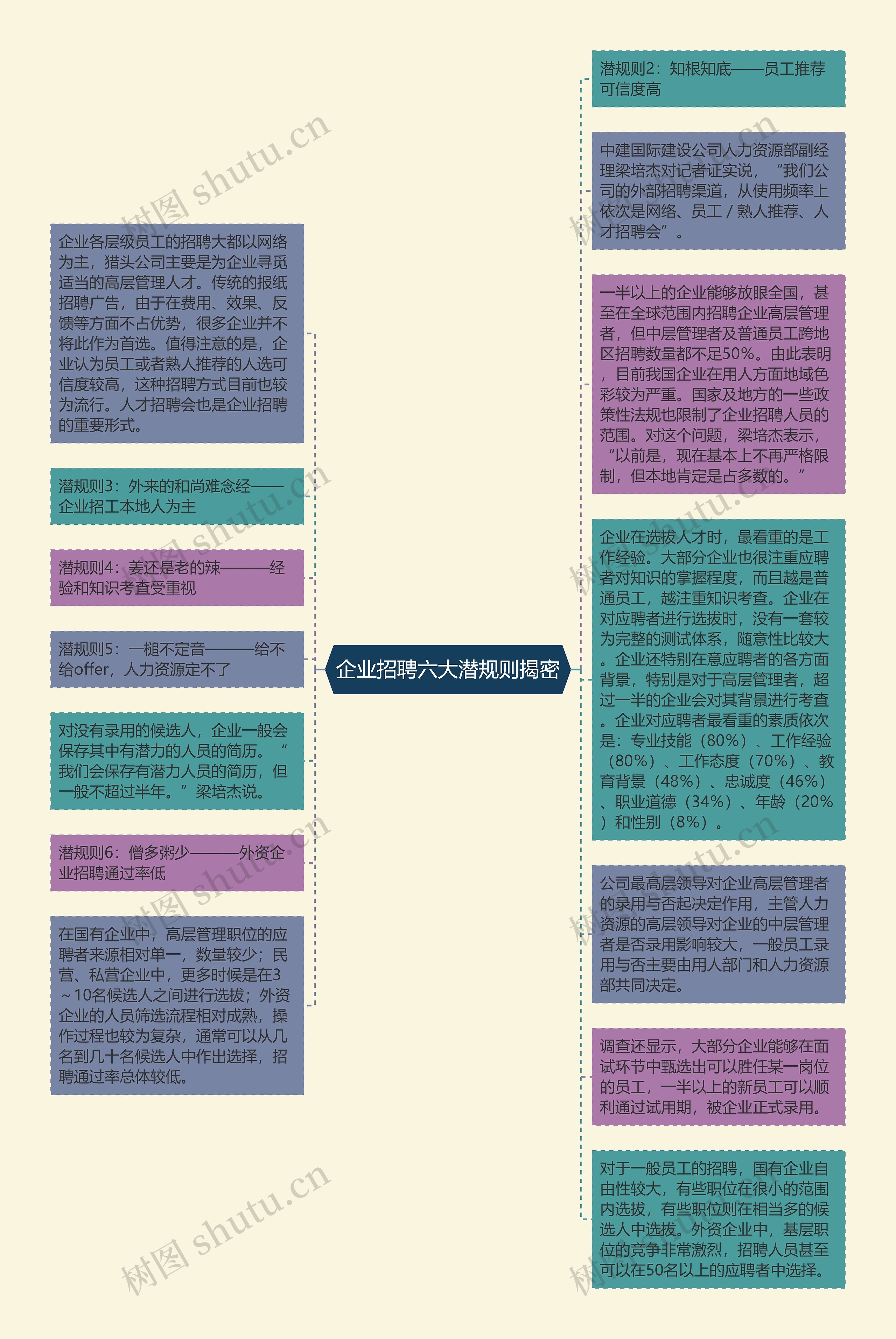 企业招聘六大潜规则揭密思维导图