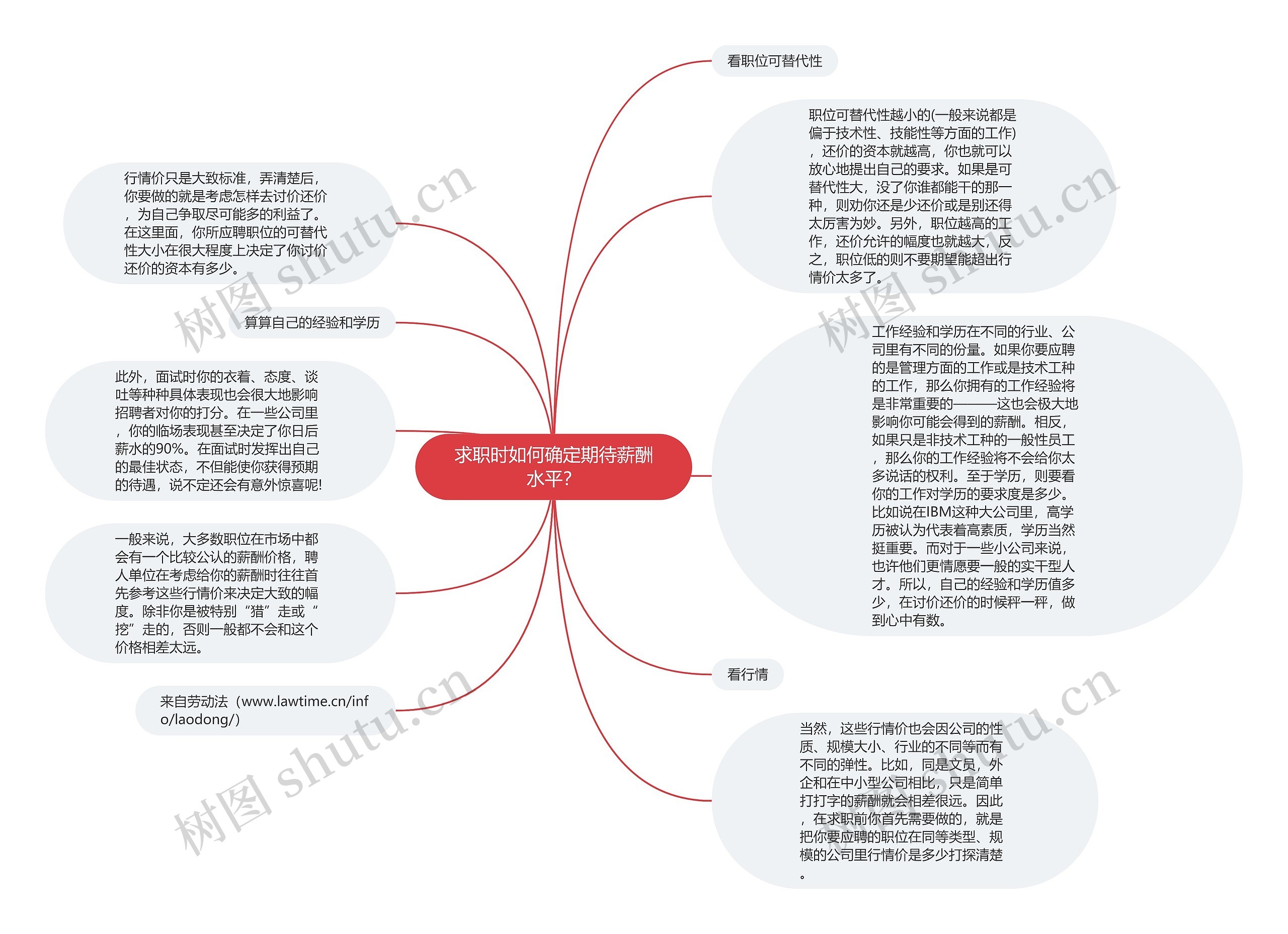 求职时如何确定期待薪酬水平？