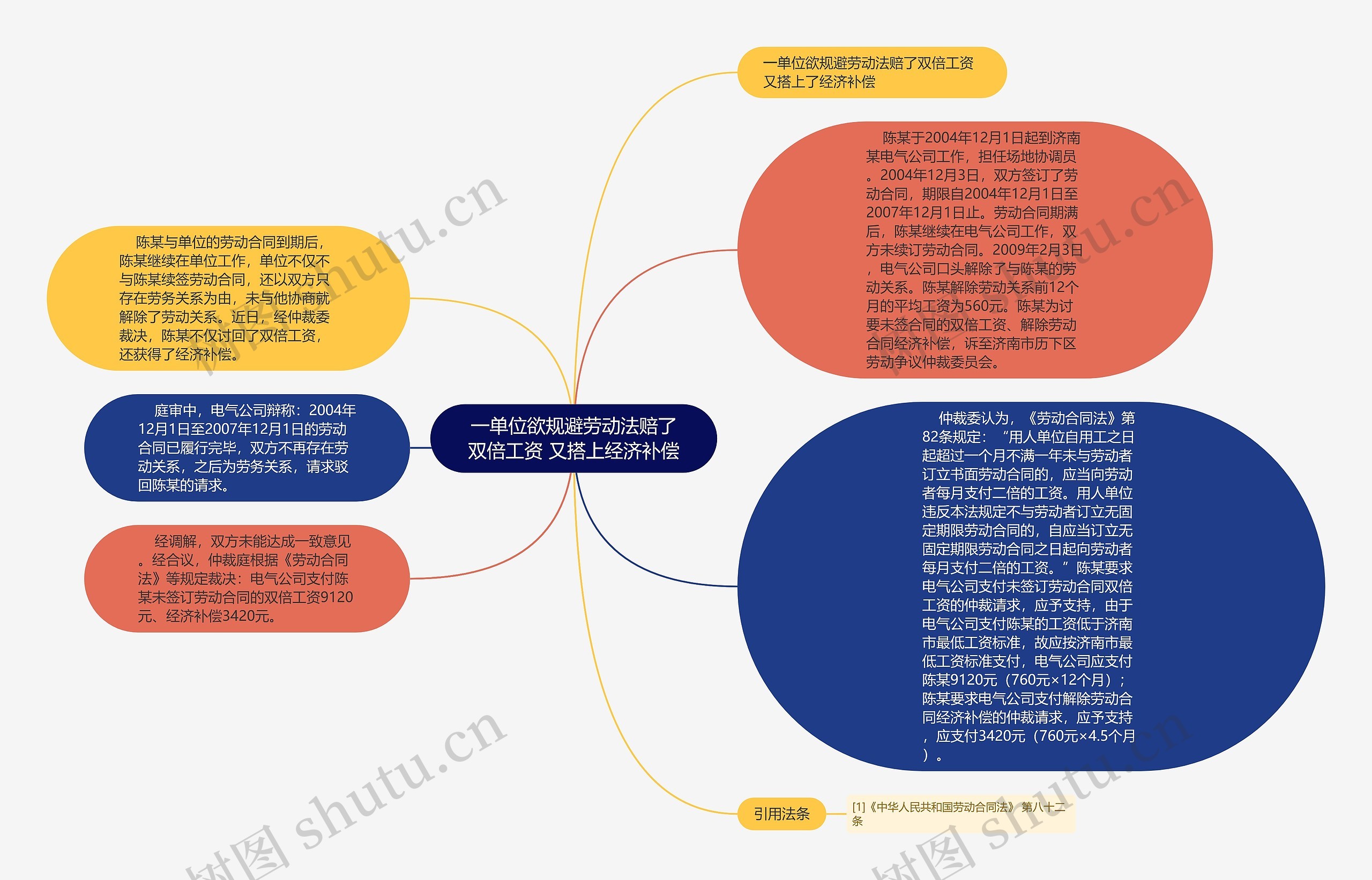 一单位欲规避劳动法赔了双倍工资 又搭上经济补偿