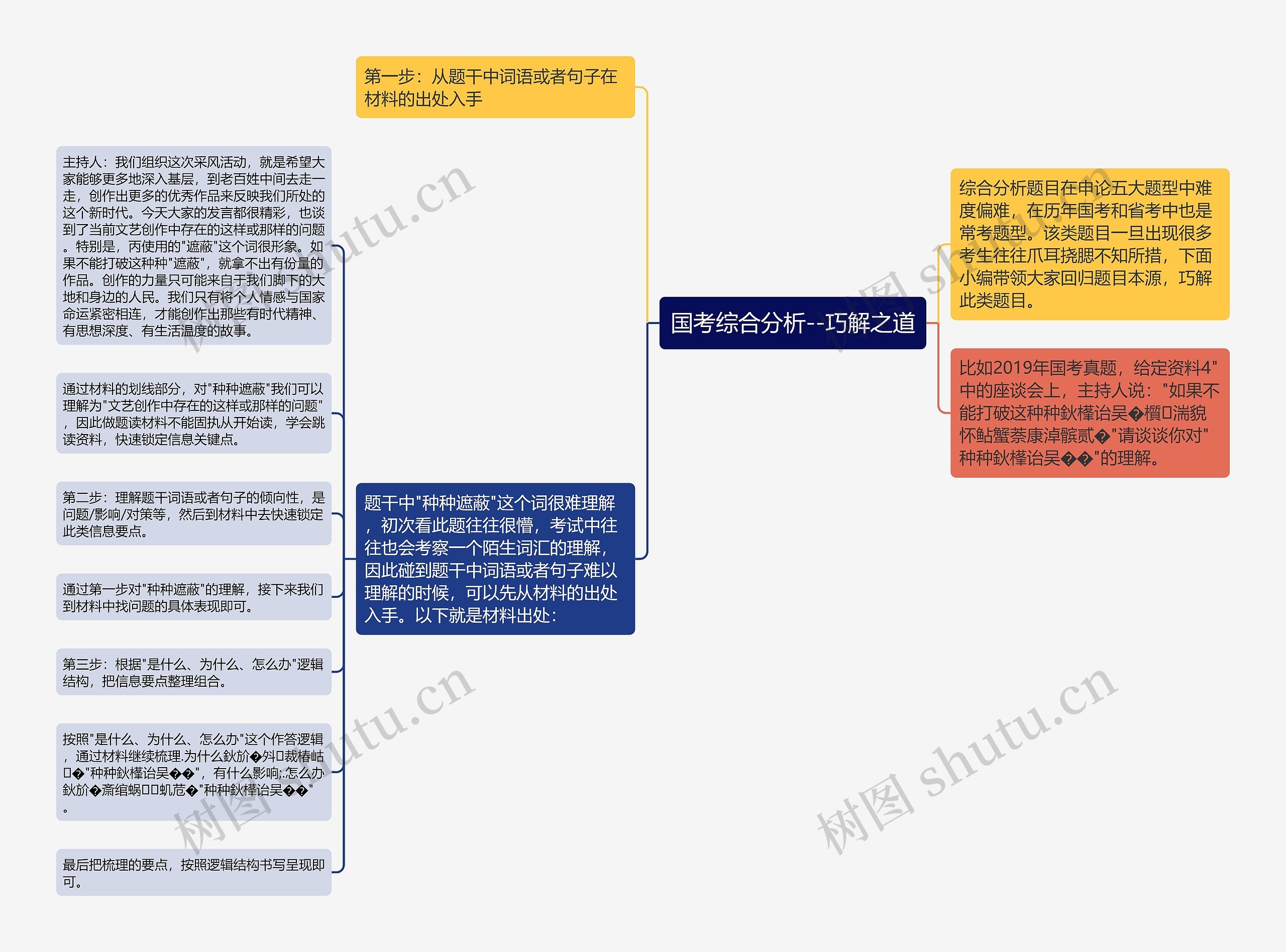 国考综合分析--巧解之道思维导图