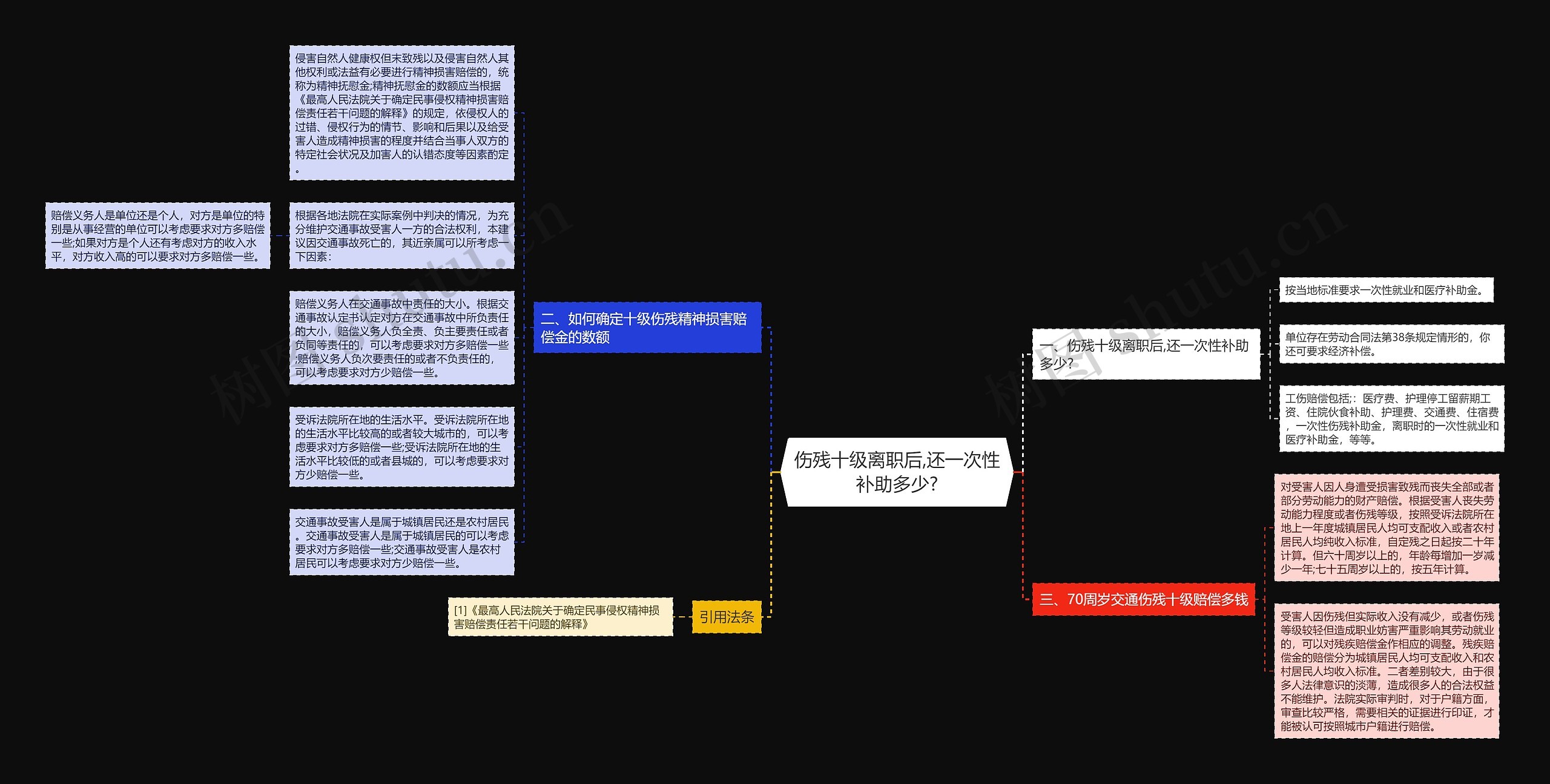 伤残十级离职后,还一次性补助多少?思维导图