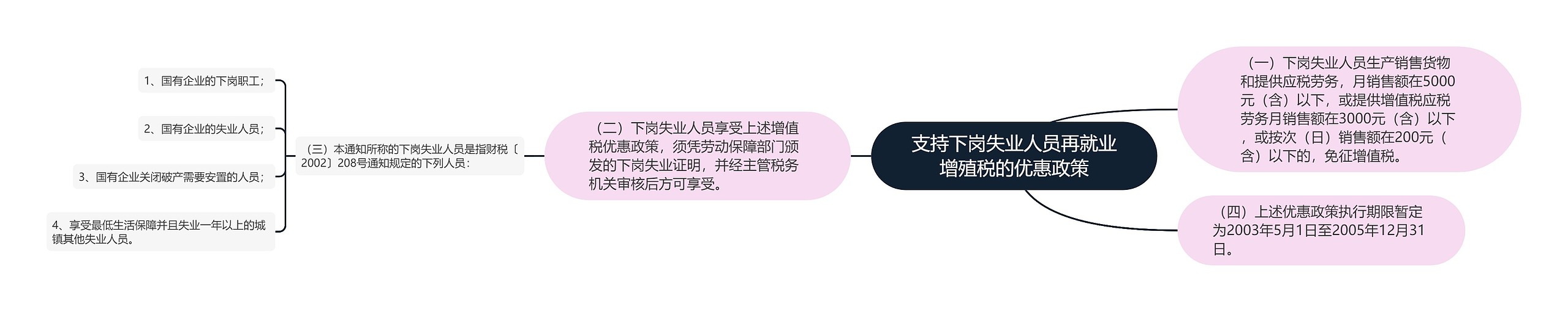 支持下岗失业人员再就业增殖税的优惠政策