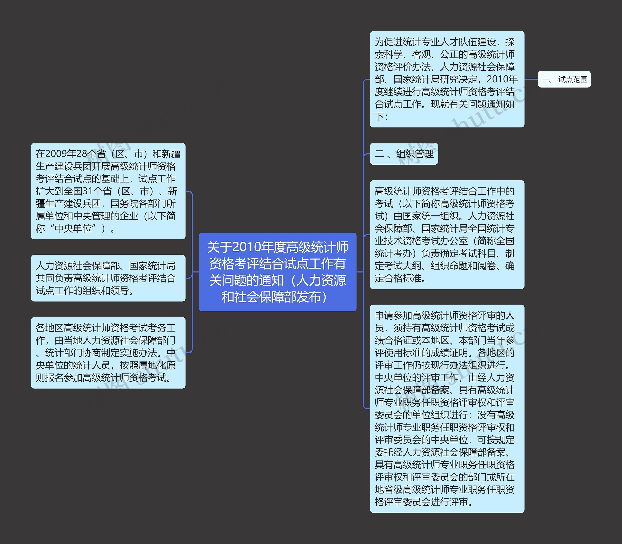 关于2010年度高级统计师资格考评结合试点工作有关问题的通知（人力资源和社会保障部发布）