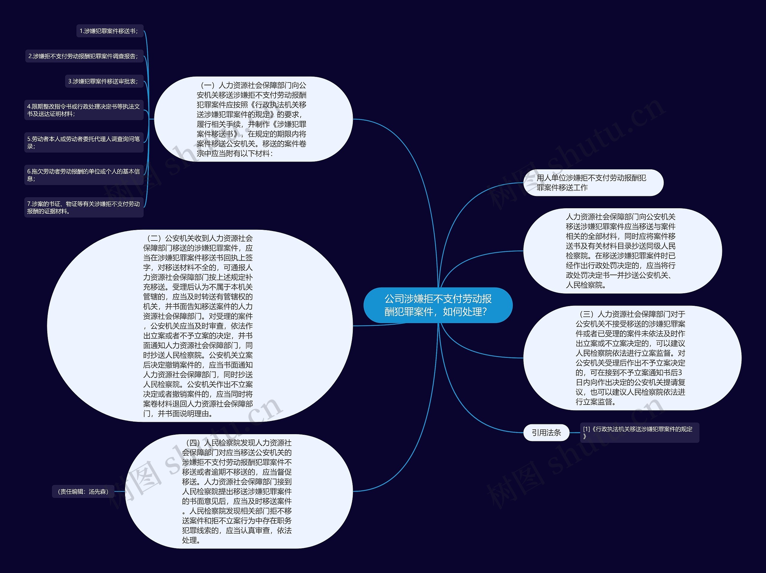 公司涉嫌拒不支付劳动报酬犯罪案件，如何处理？思维导图