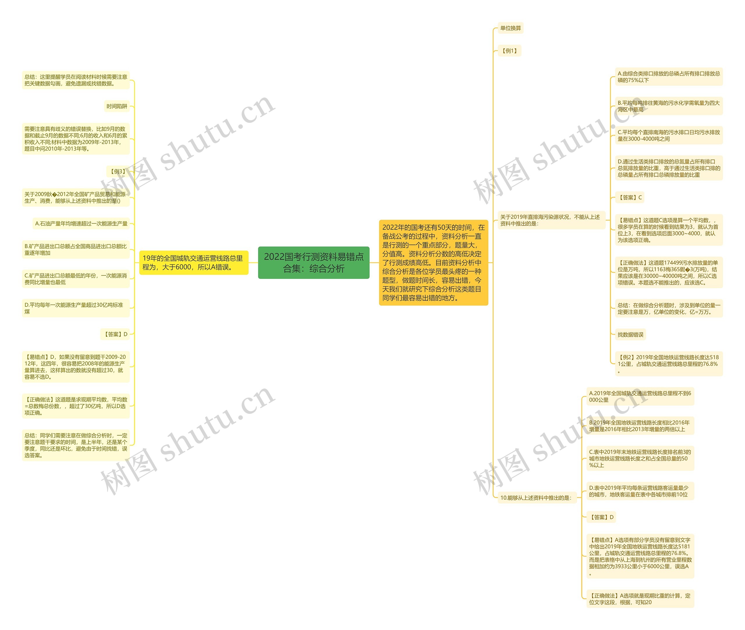 2022国考行测资料易错点合集:综合分析 2022国考行测资料易错点合集:综合分析