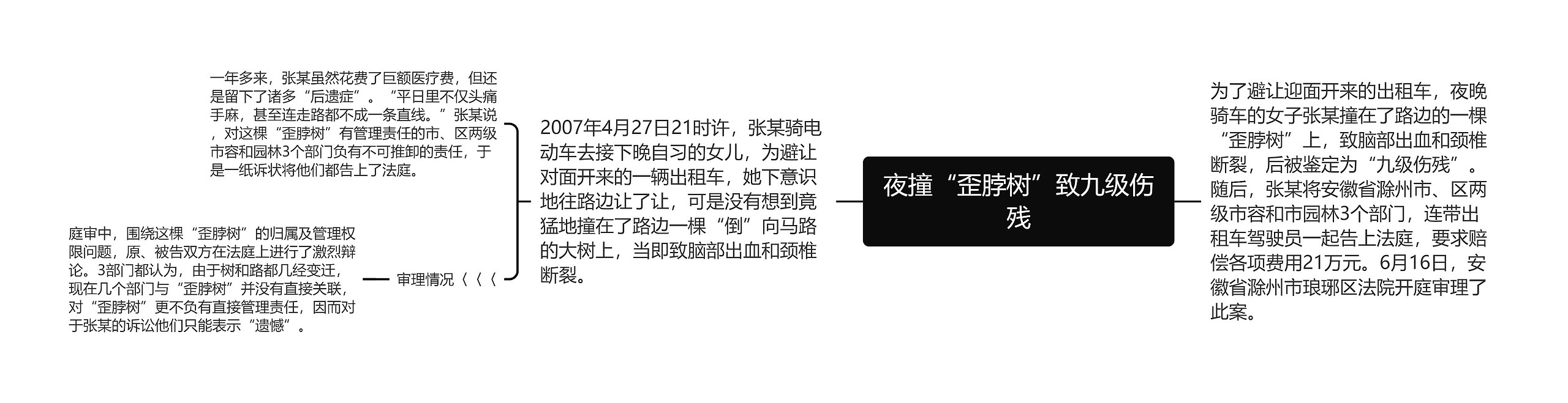 夜撞“歪脖树”致九级伤残思维导图