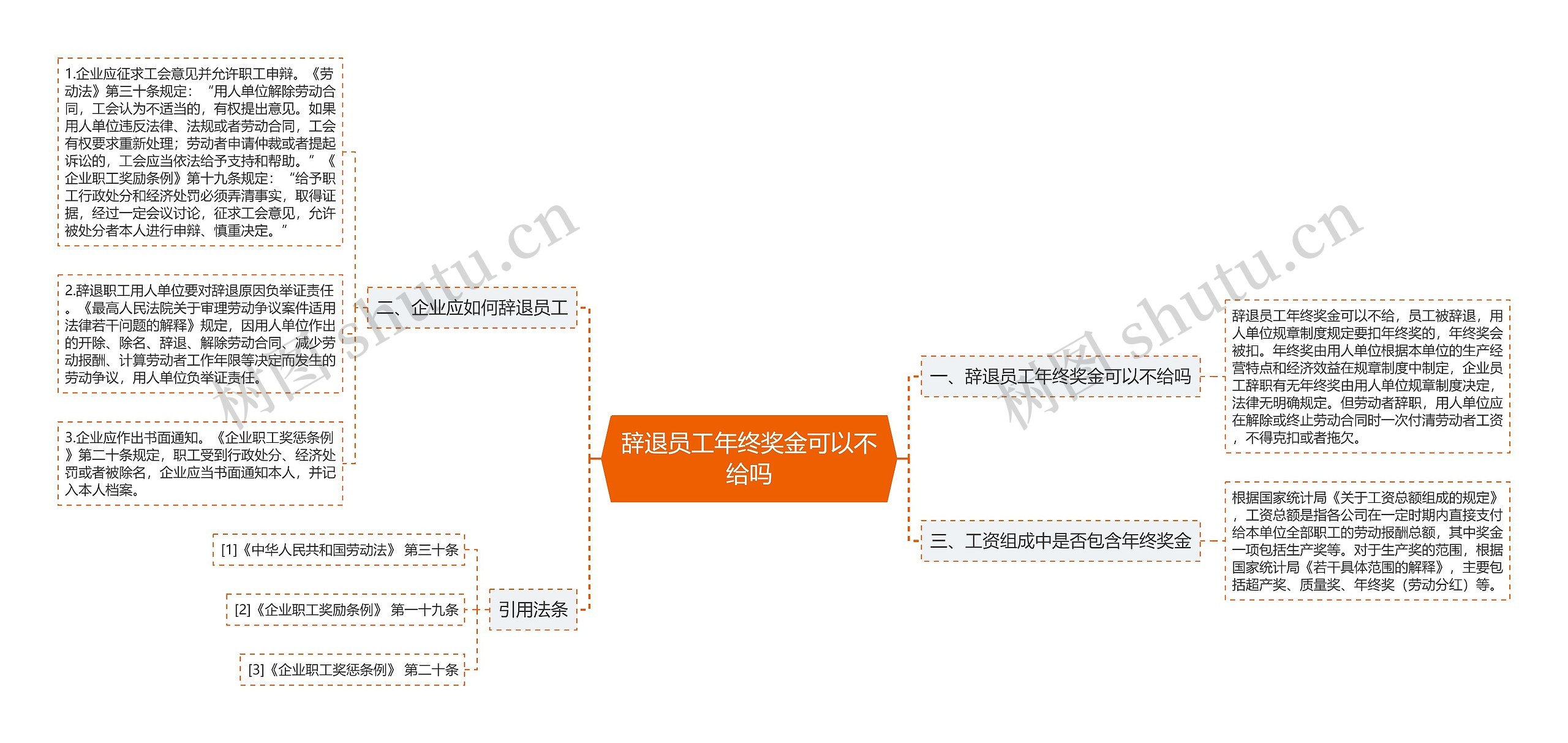 辞退员工年终奖金可以不给吗思维导图