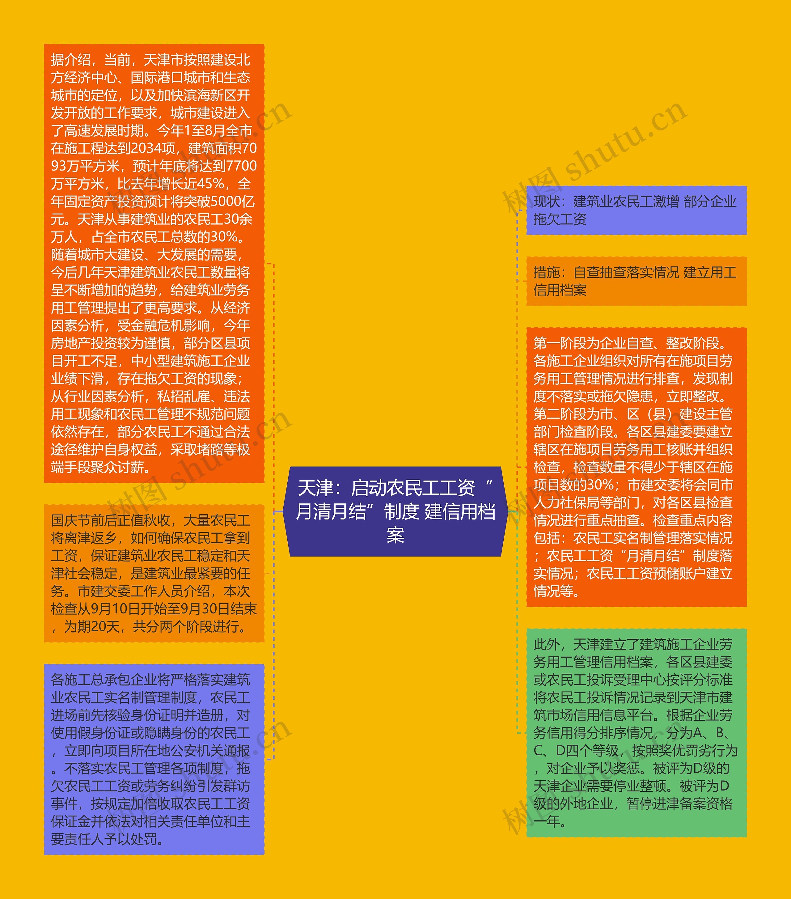 天津：启动农民工工资“月清月结”制度 建信用档案思维导图