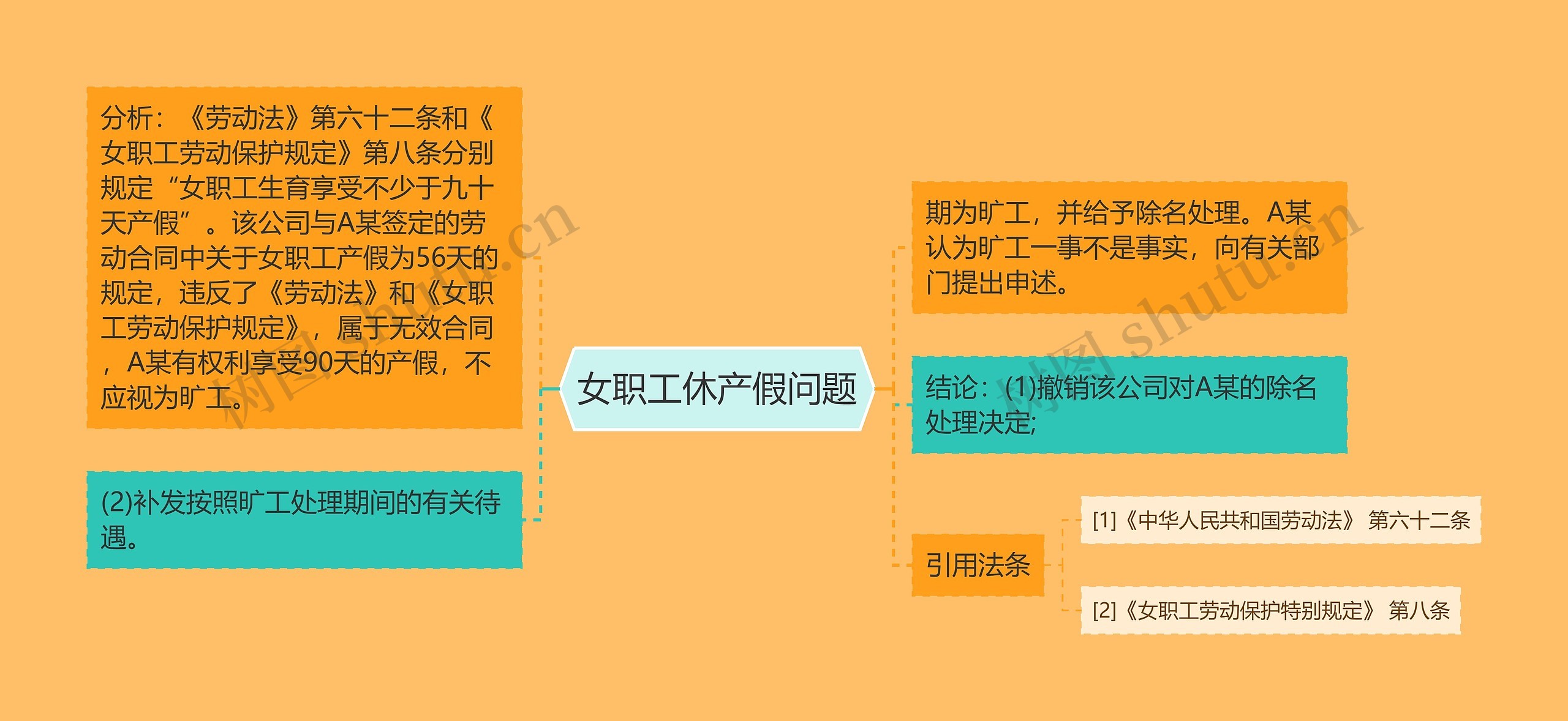 女职工休产假问题思维导图