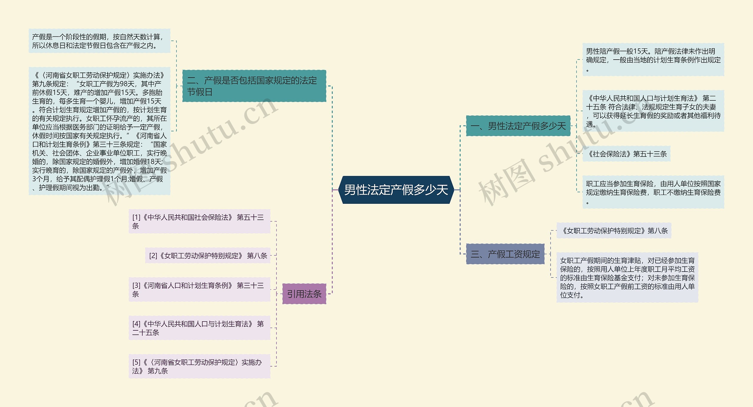 男性法定产假多少天思维导图