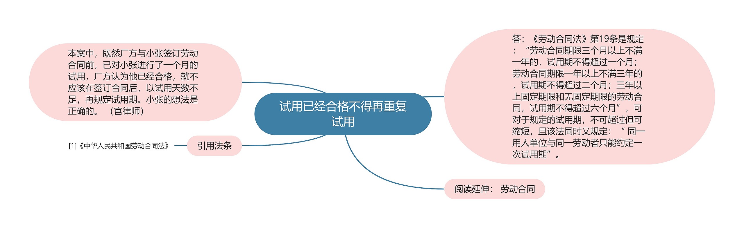 试用已经合格不得再重复试用