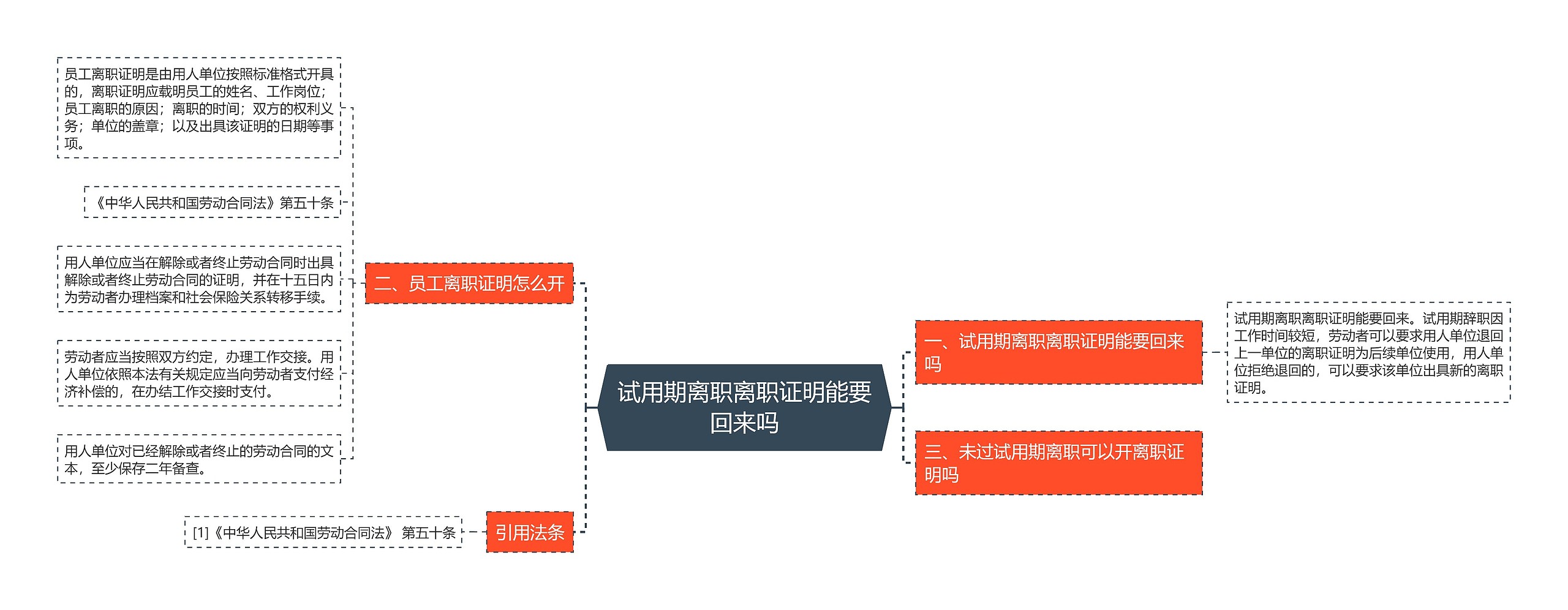 试用期离职离职证明能要回来吗思维导图