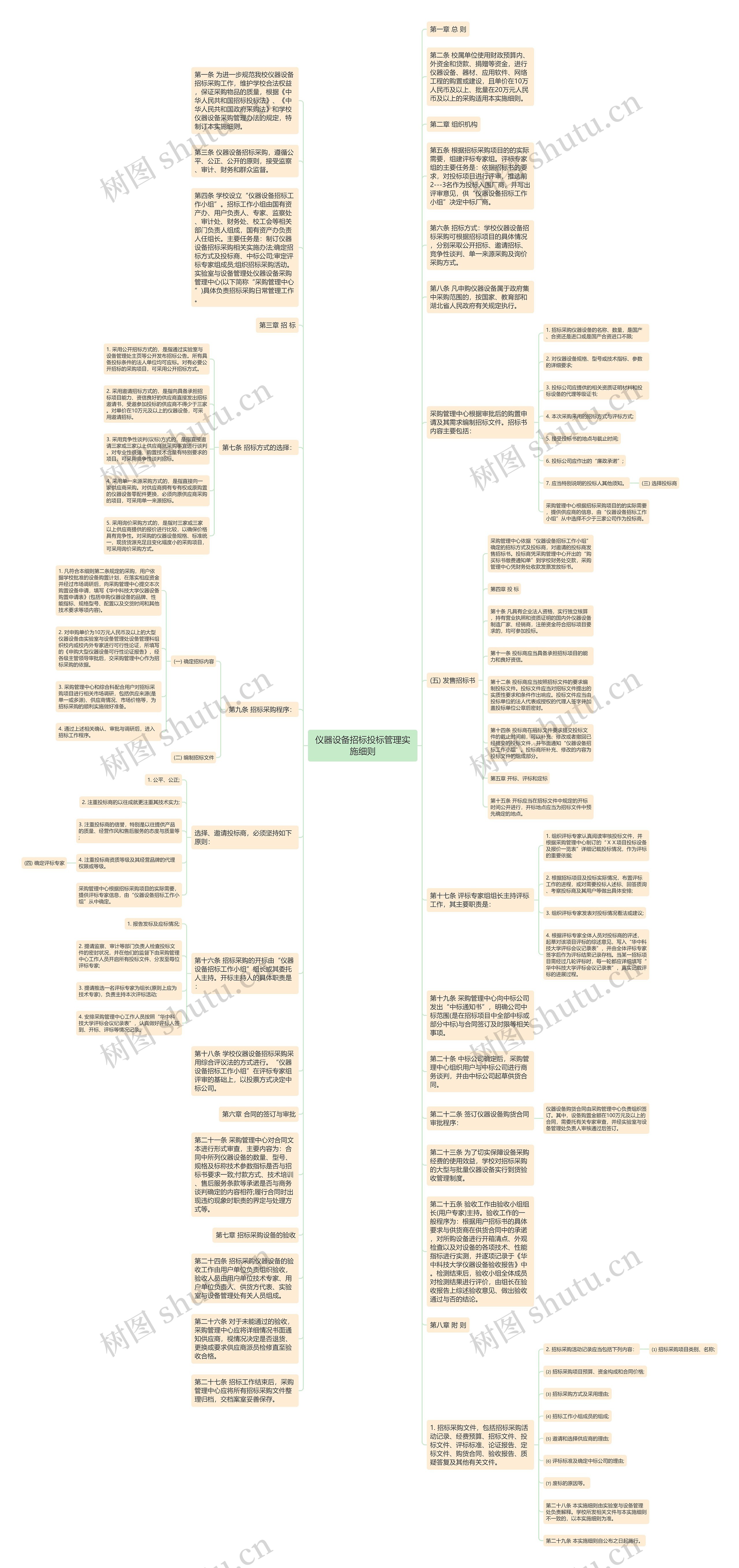 仪器设备招标投标管理实施细则思维导图