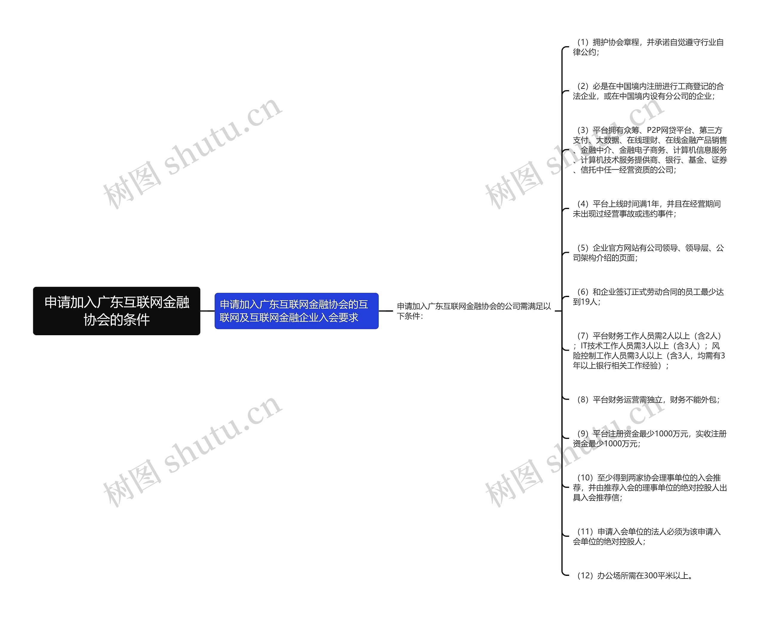 申请加入广东互联网金融协会的条件