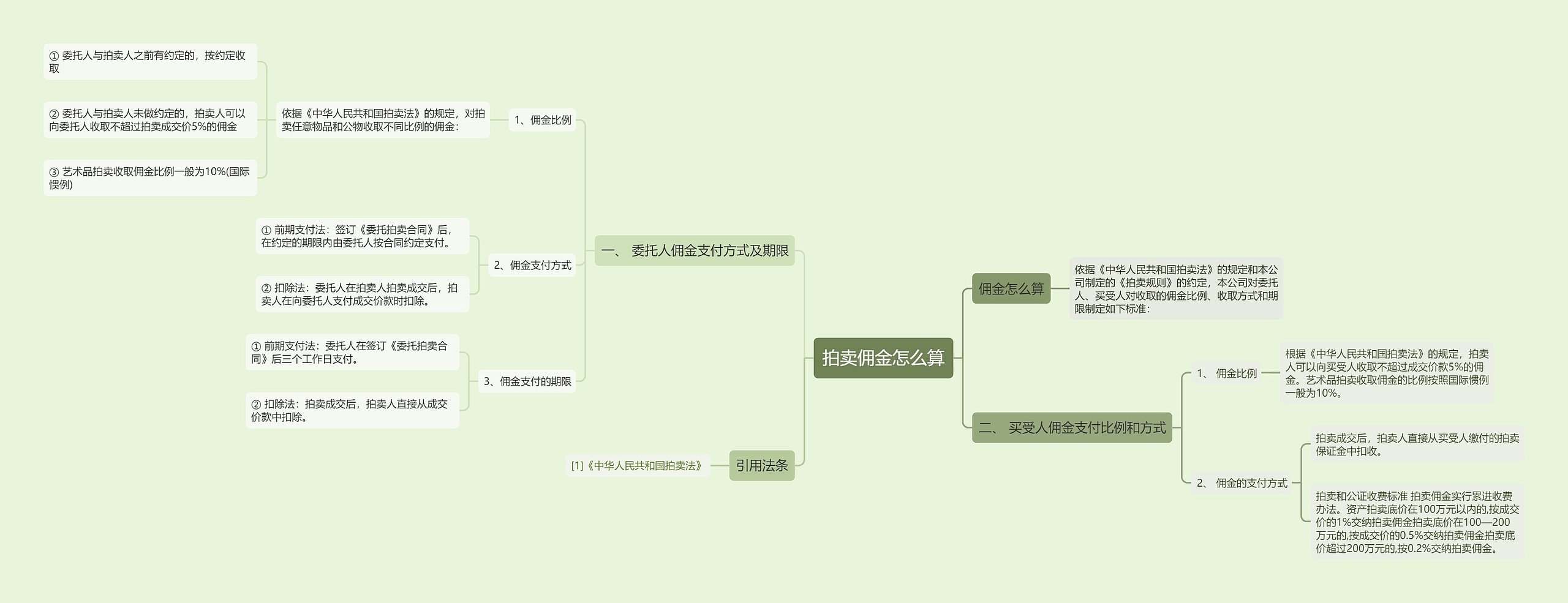 拍卖佣金怎么算思维导图
