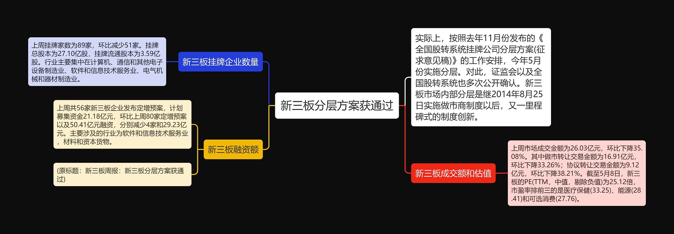 新三板分层方案获通过