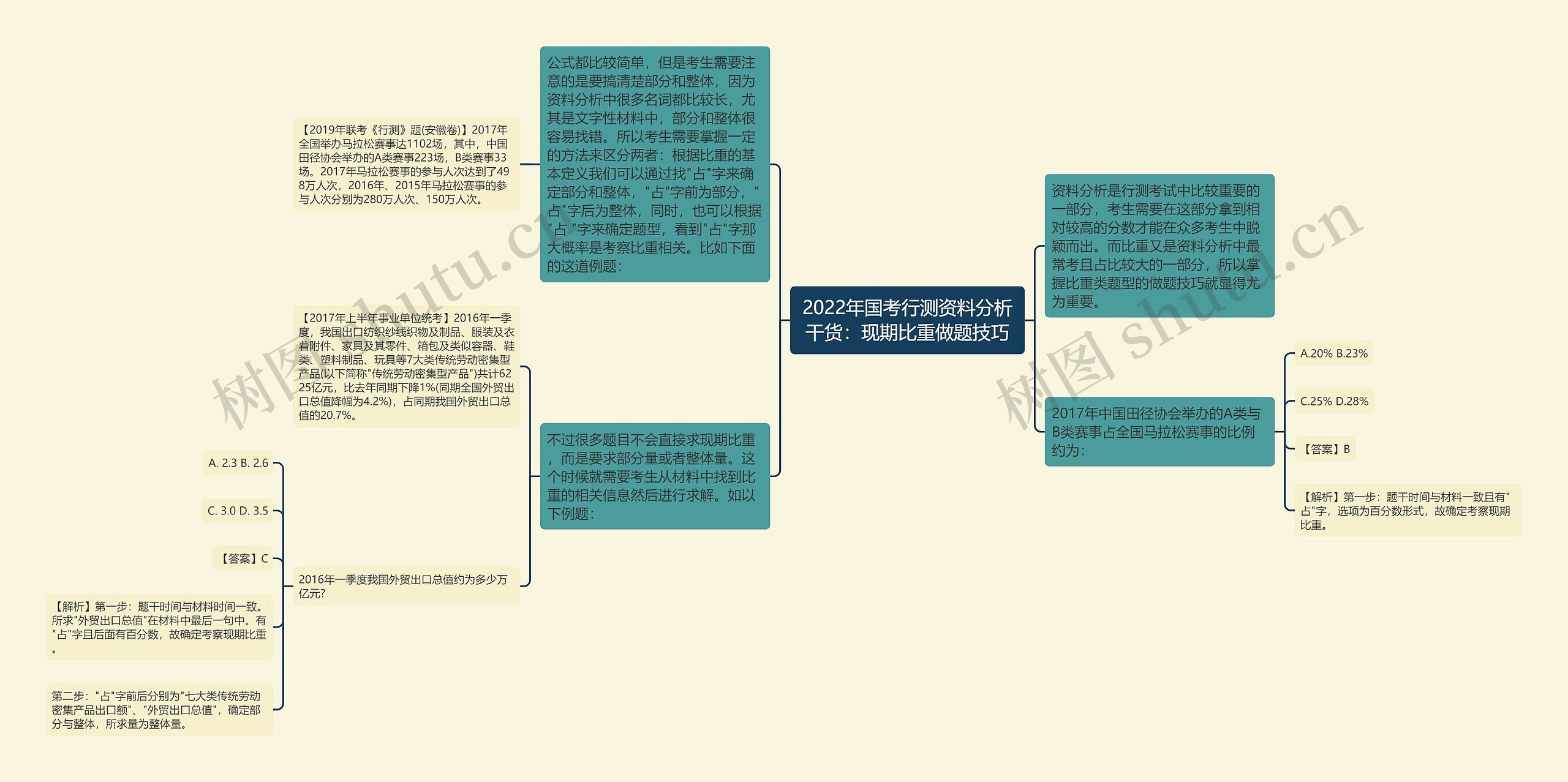 2022年国考行测资料分析干货：现期比重做题技巧