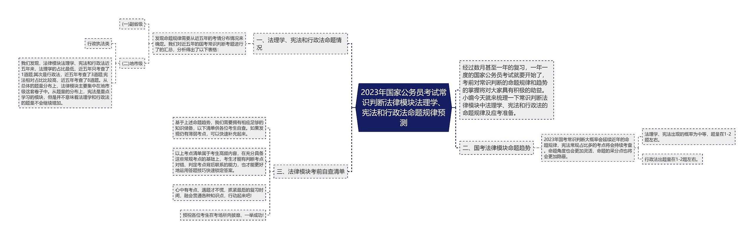 2023年国家公务员考试常识判断法律模块法理学、宪法和行政法命题规律预测