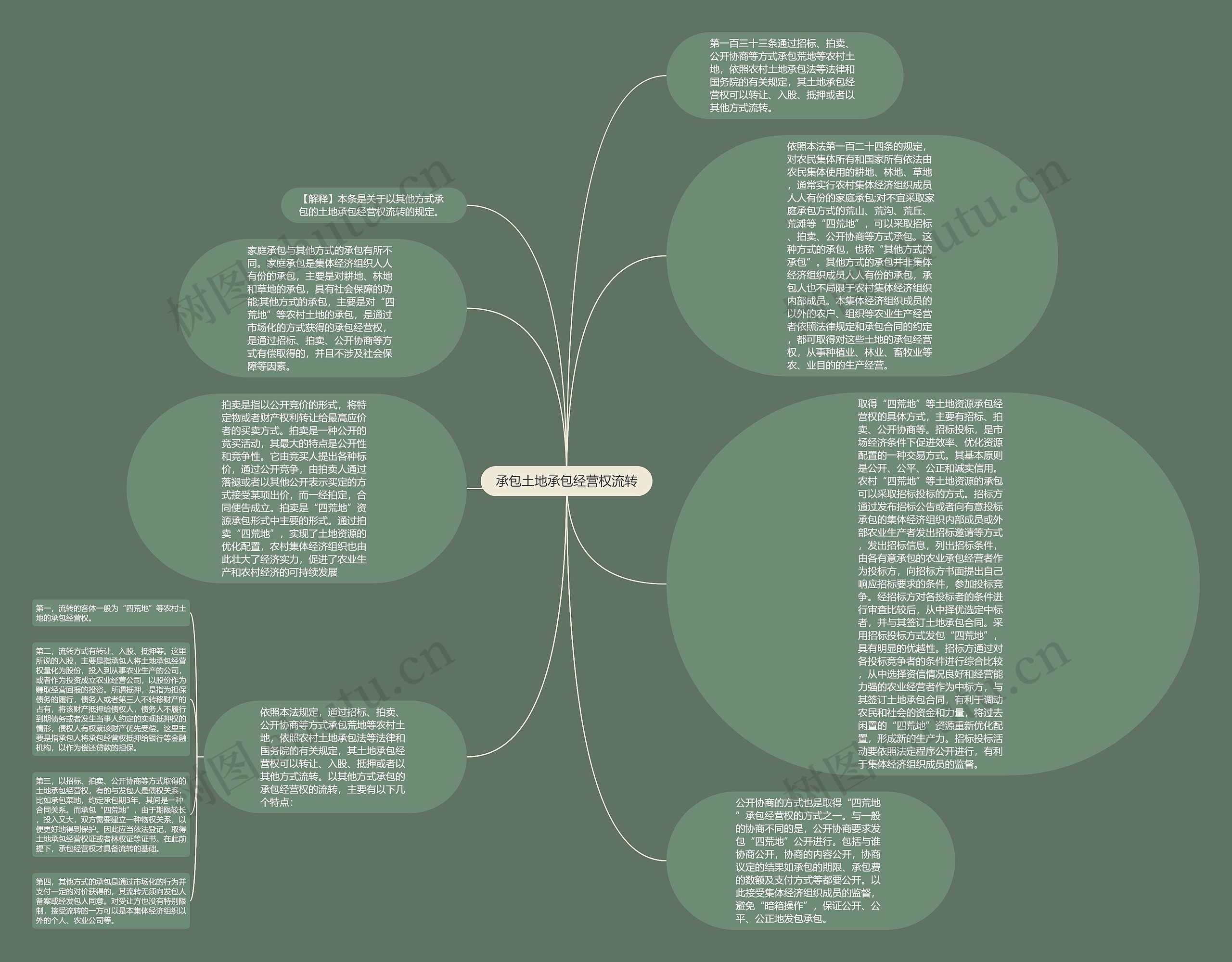 承包土地承包经营权流转思维导图