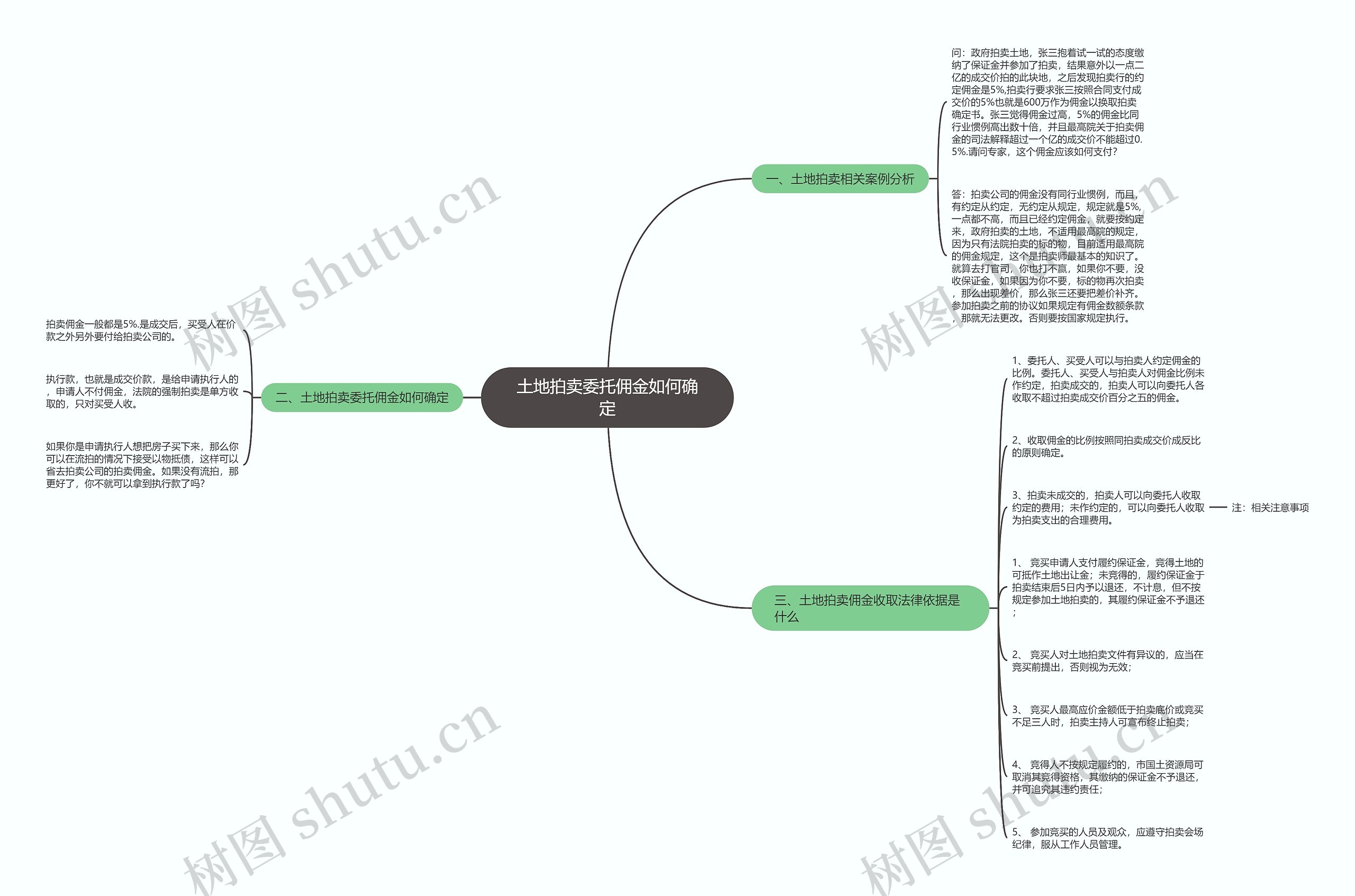 土地拍卖委托佣金如何确定思维导图