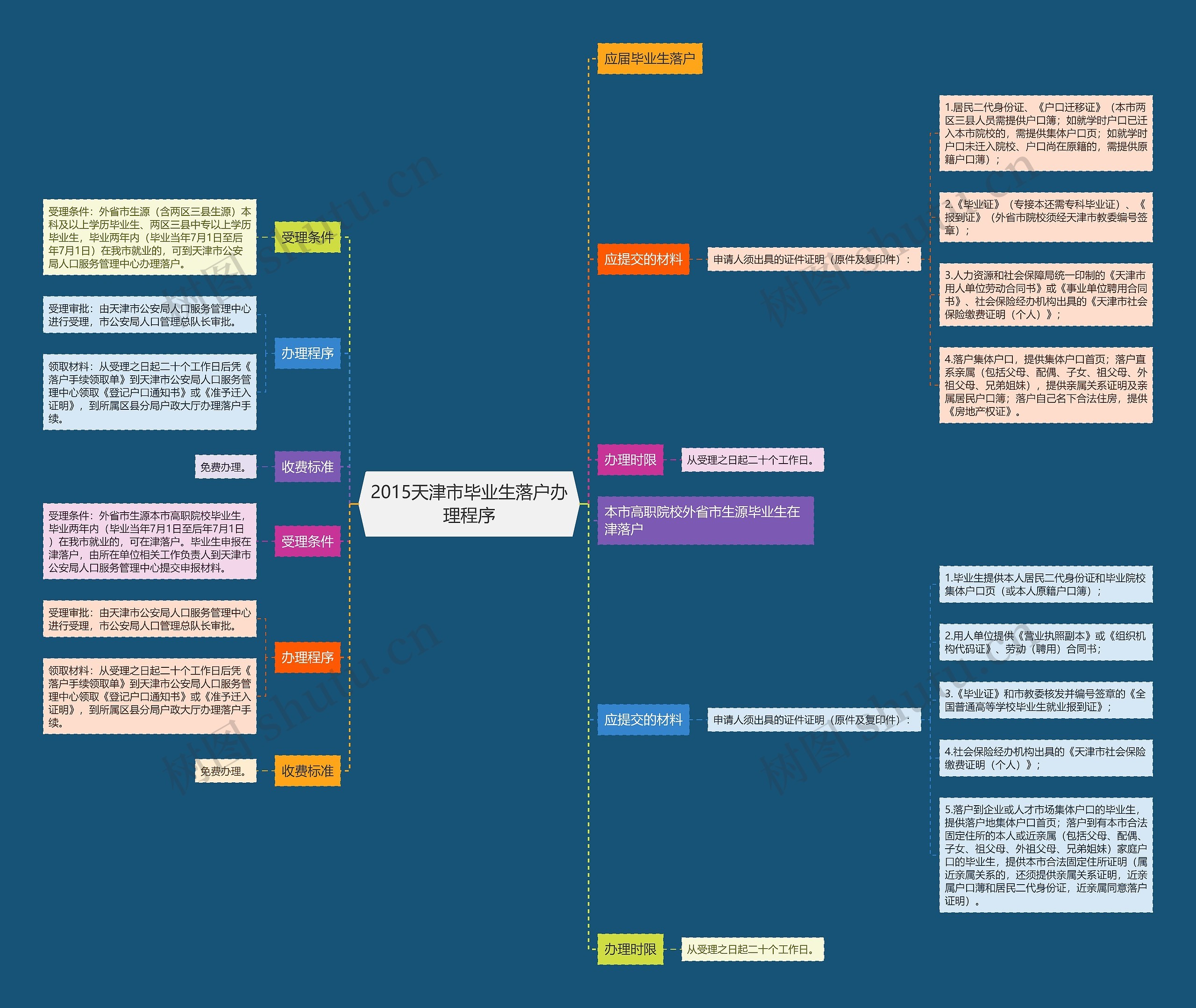 2015天津市毕业生落户办理程序思维导图