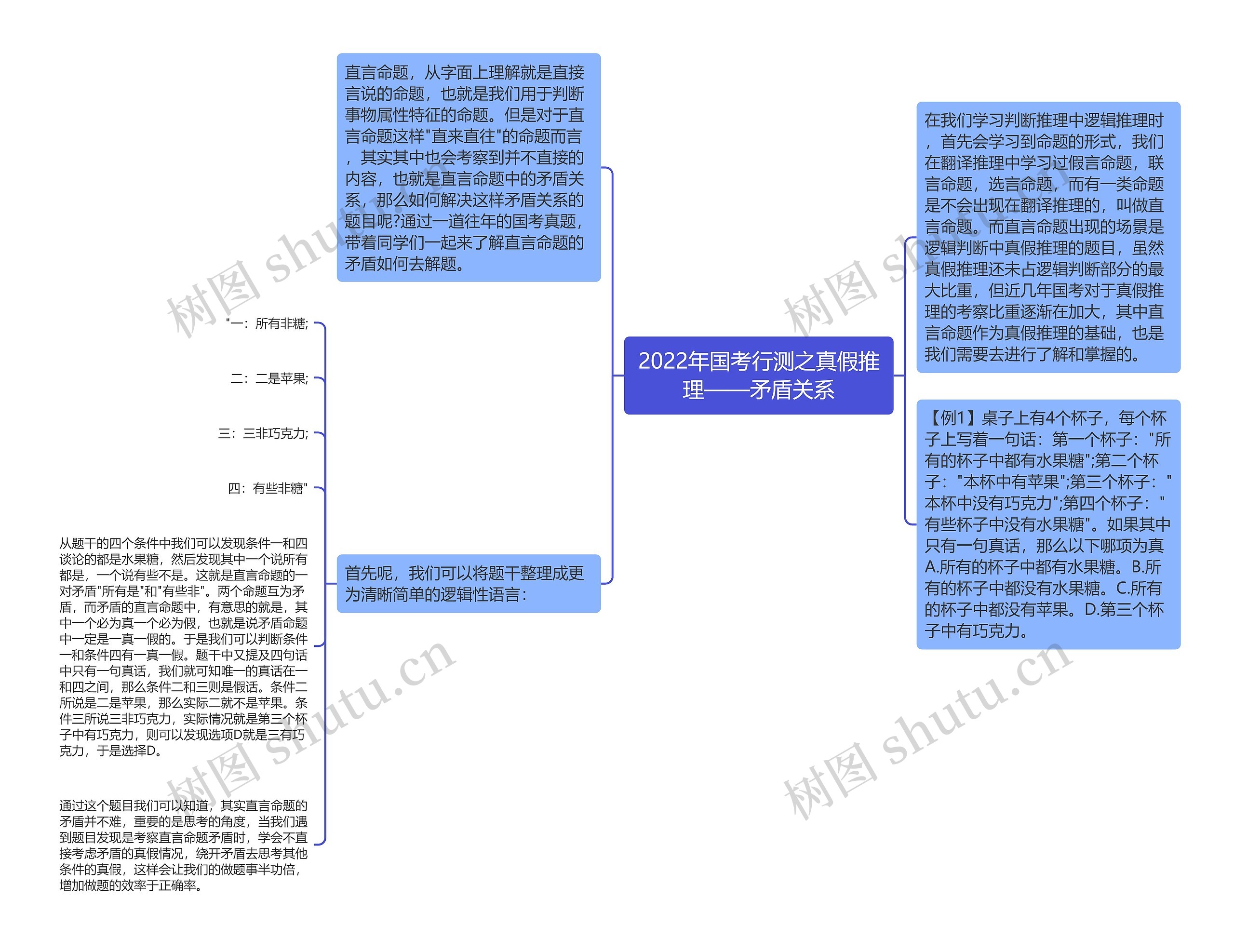 2022年国考行测之真假推理——矛盾关系思维导图