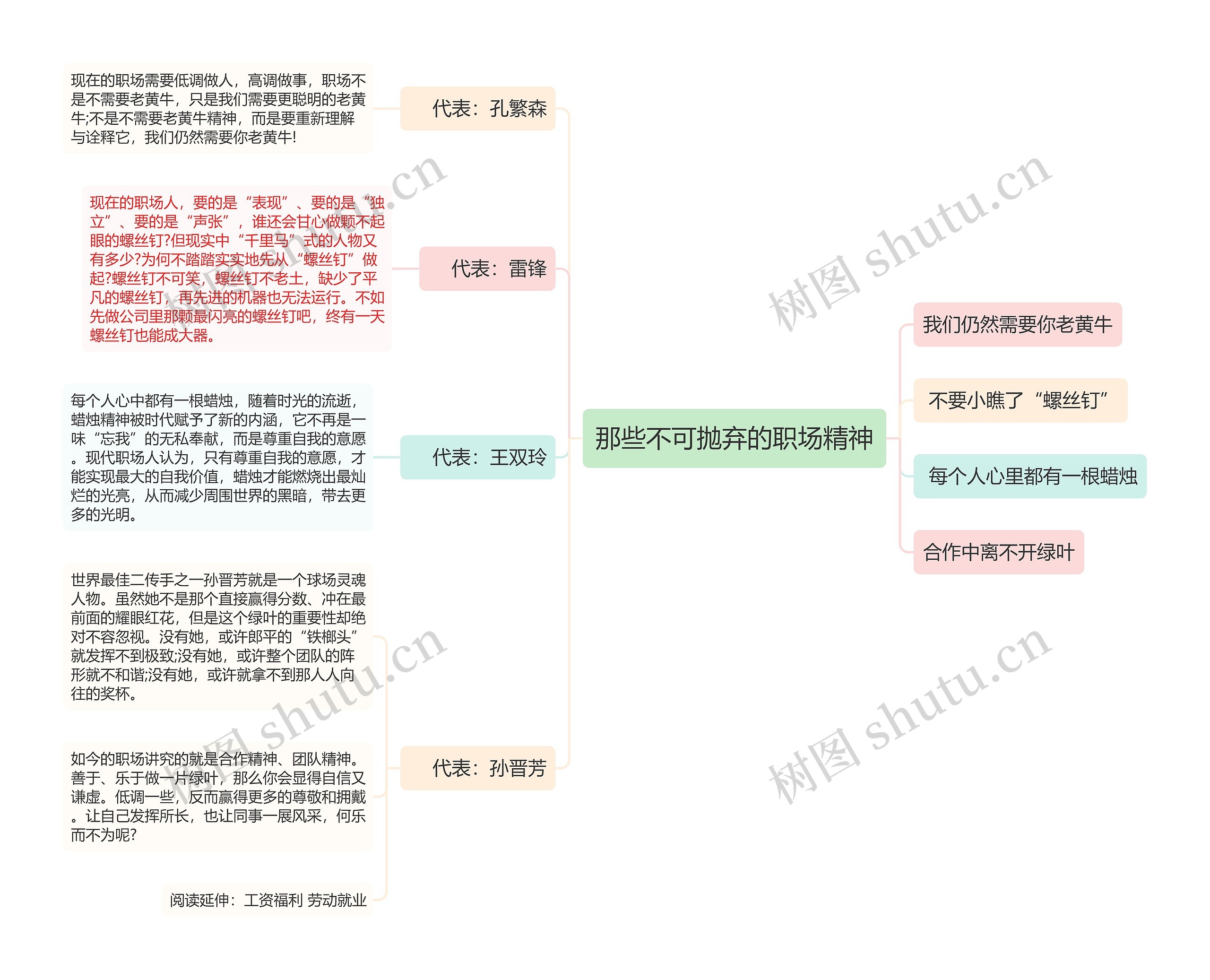 那些不可抛弃的职场精神思维导图