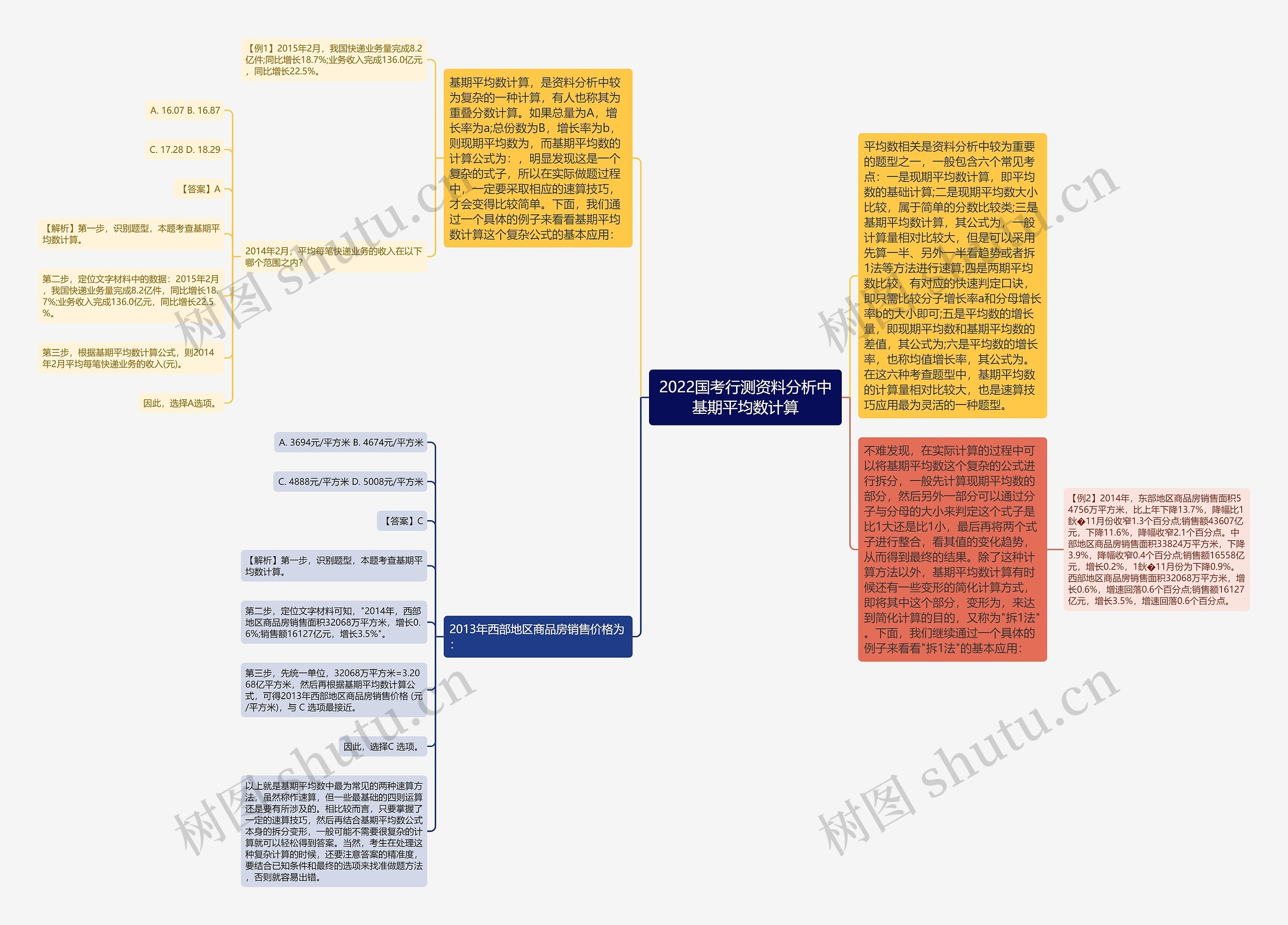 2022国考行测资料分析中基期平均数计算思维导图