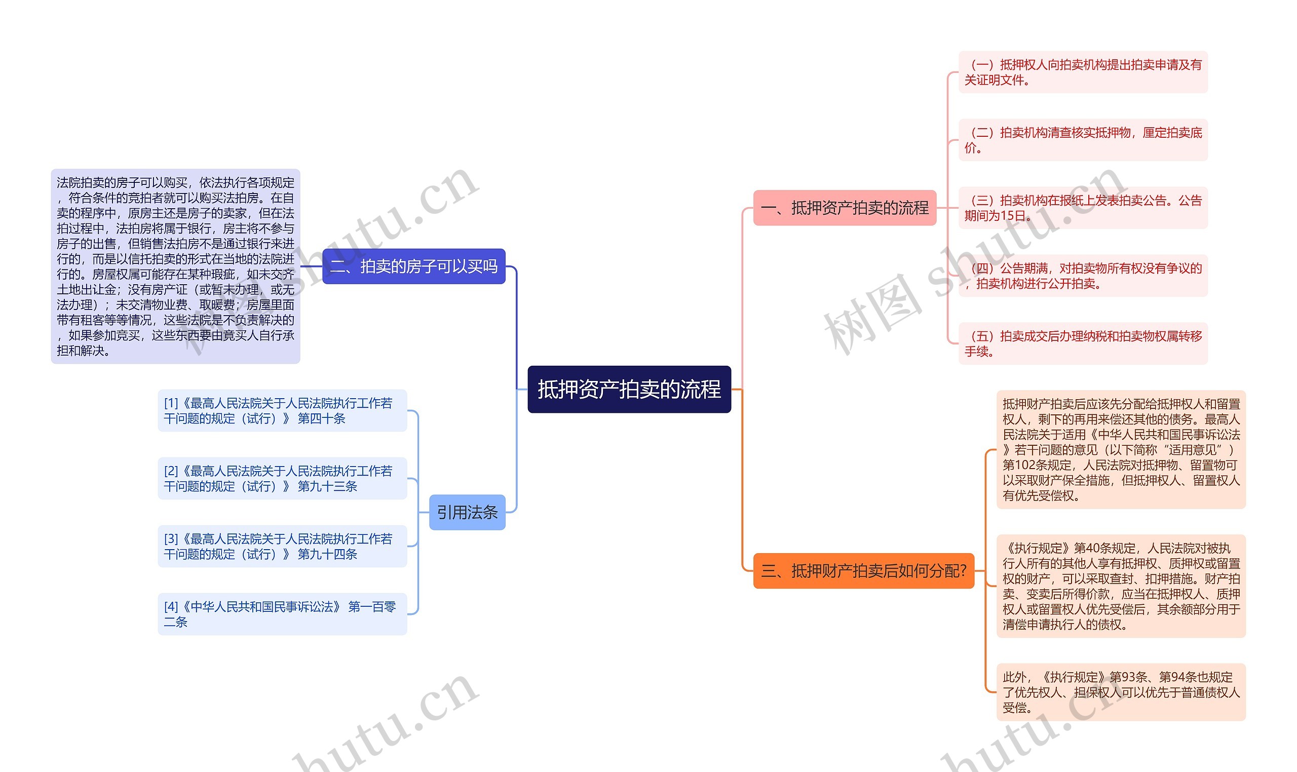 抵押资产拍卖的流程思维导图