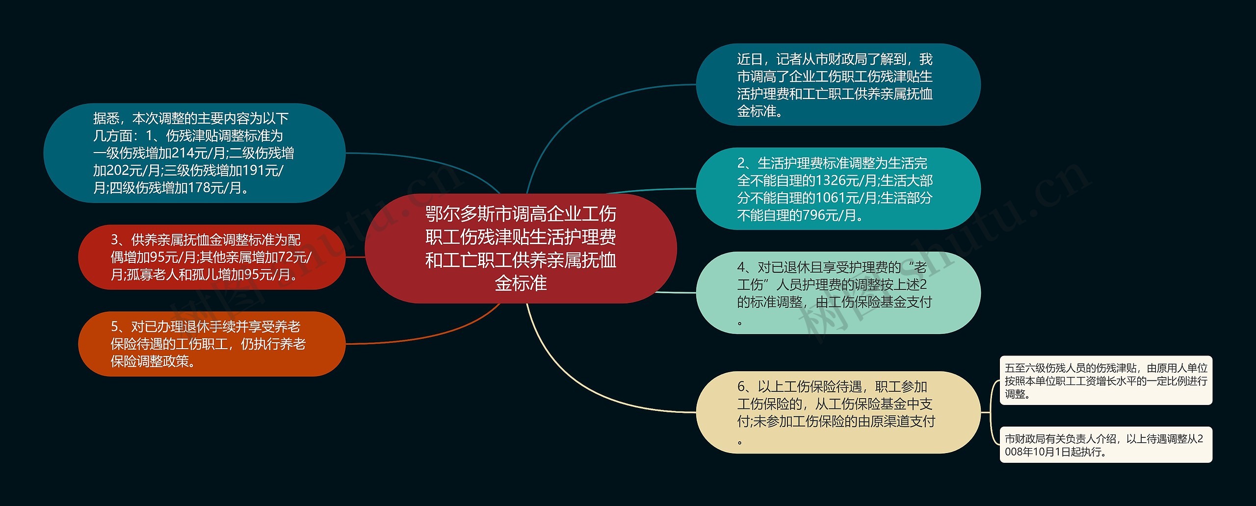 鄂尔多斯市调高企业工伤职工伤残津贴生活护理费和工亡职工供养亲属抚恤金标准思维导图