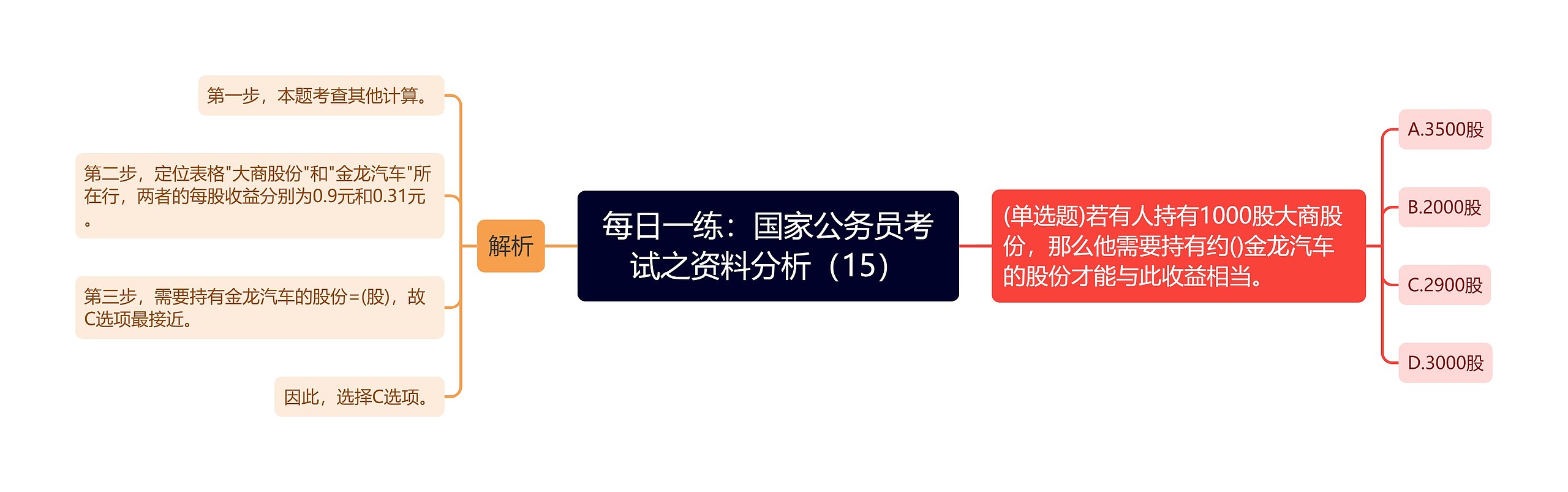 每日一练：国家公务员考试之资料分析（15）思维导图