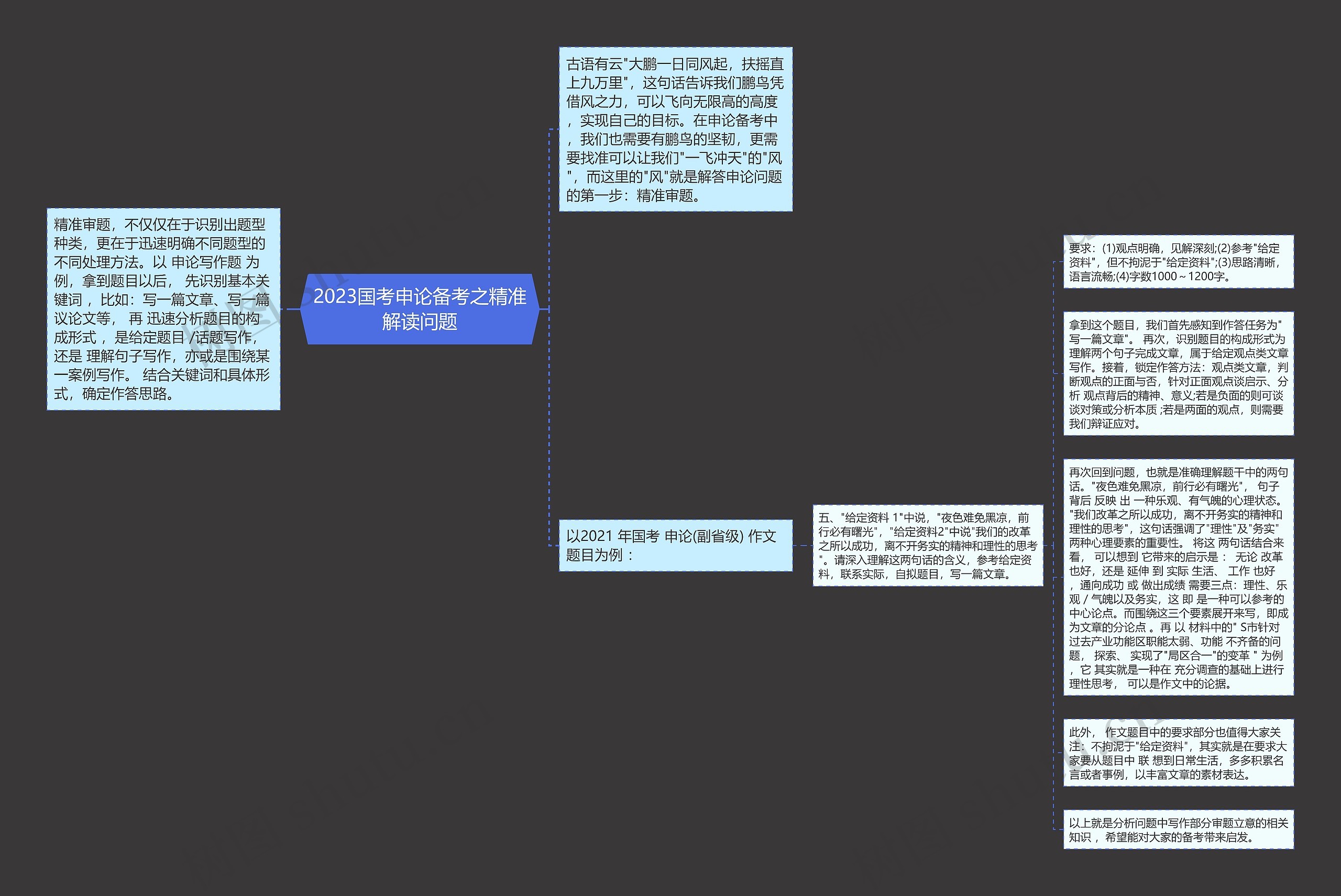 2023国考申论备考之精准解读问题思维导图