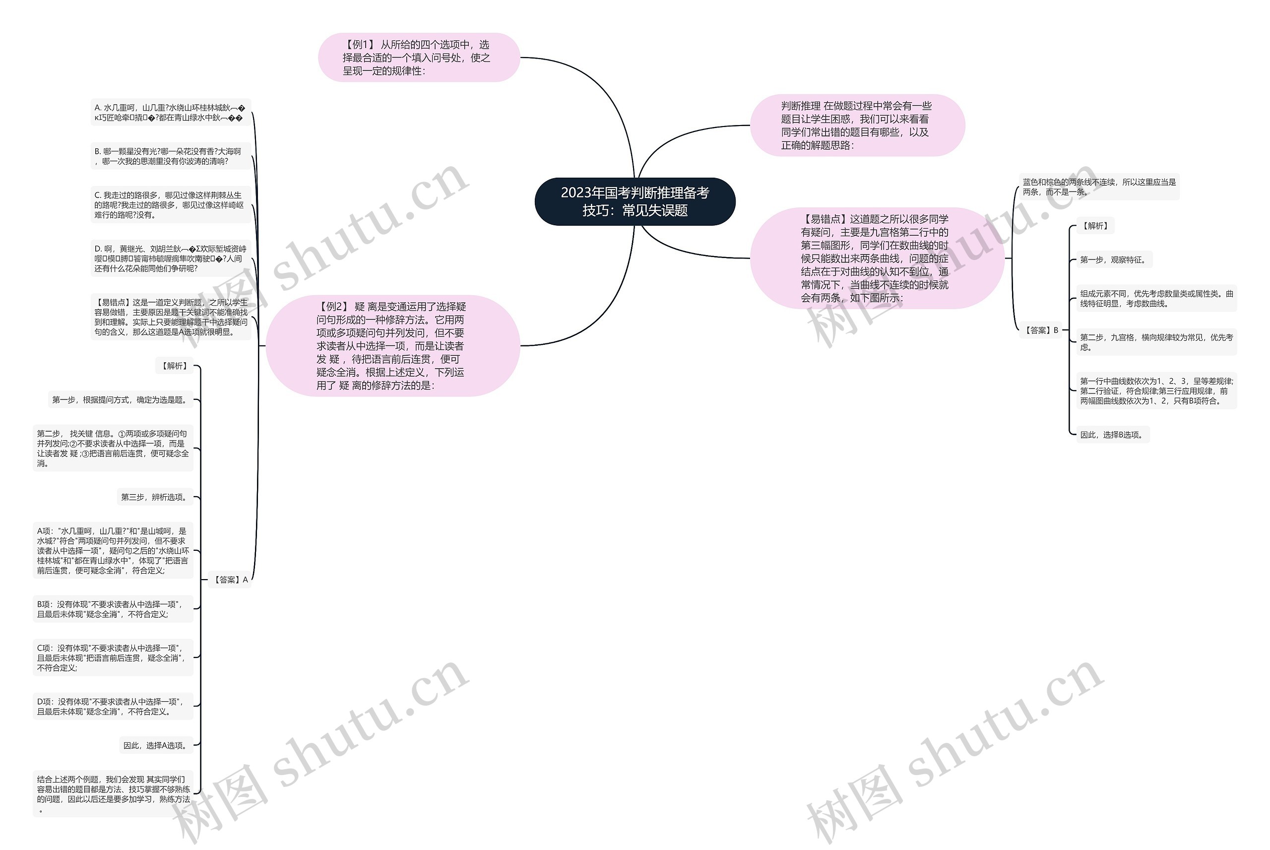 2023年国考判断推理备考技巧：常见失误题思维导图
