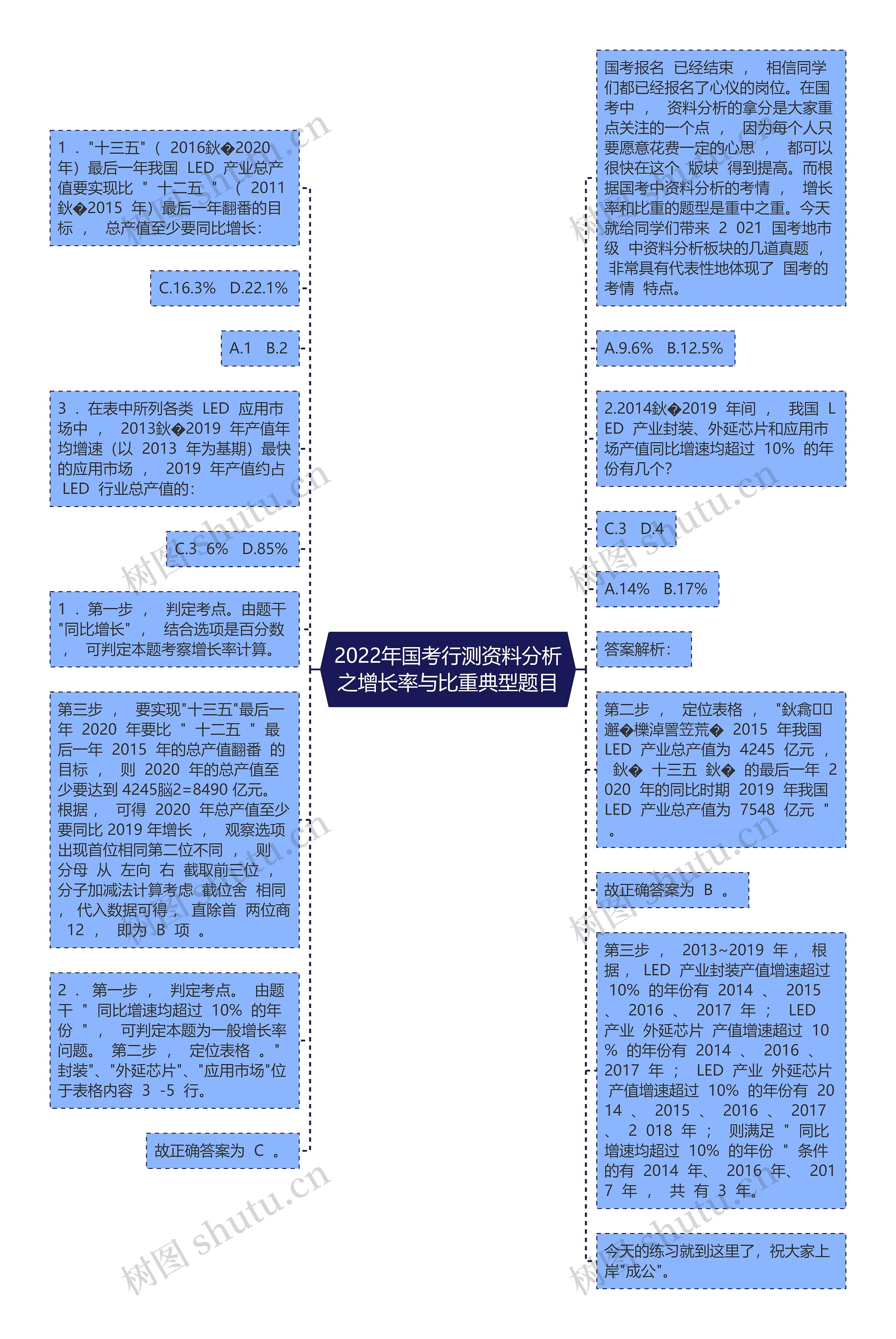 2022年国考行测资料分析之增长率与比重典型题目