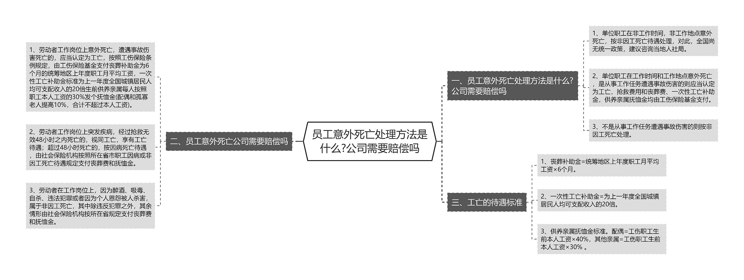 员工意外死亡处理方法是什么?公司需要赔偿吗