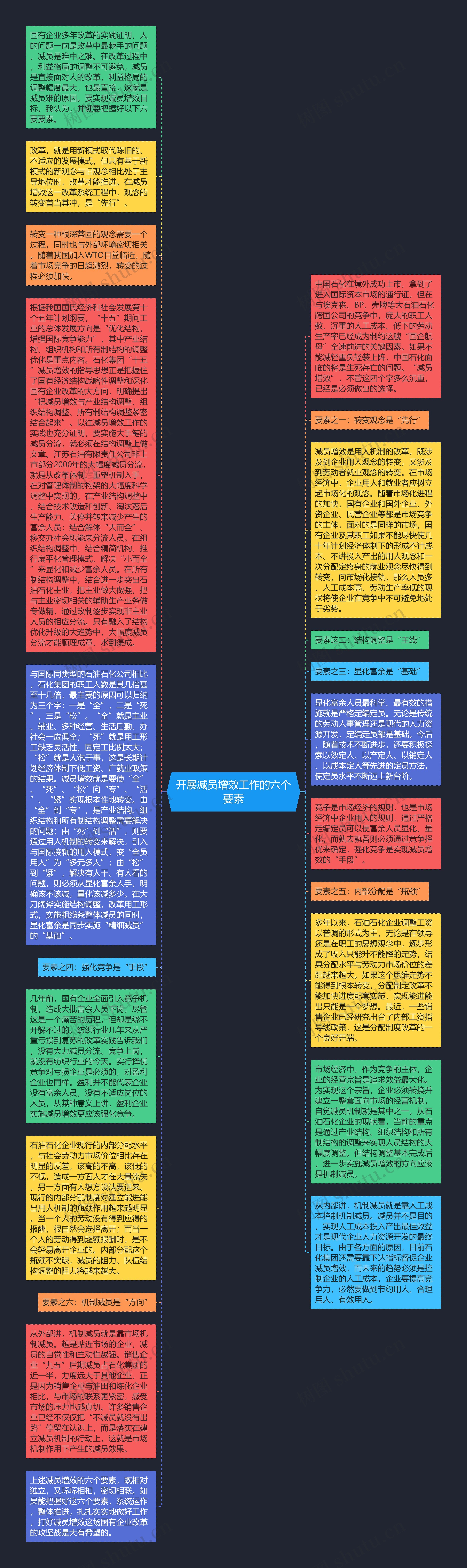 开展减员增效工作的六个要素思维导图