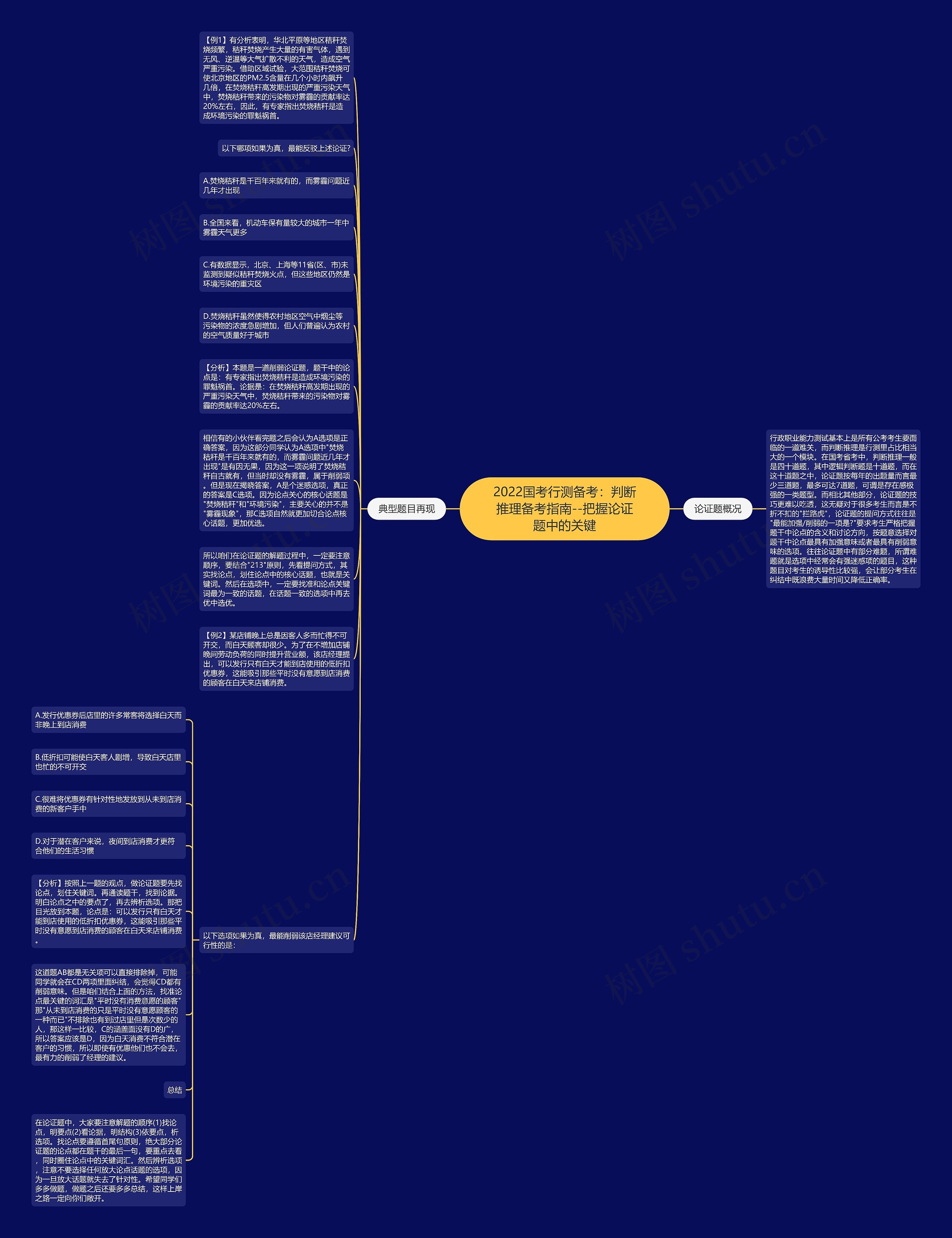 2022国考行测备考：判断推理备考指南--把握论证题中的关键思维导图
