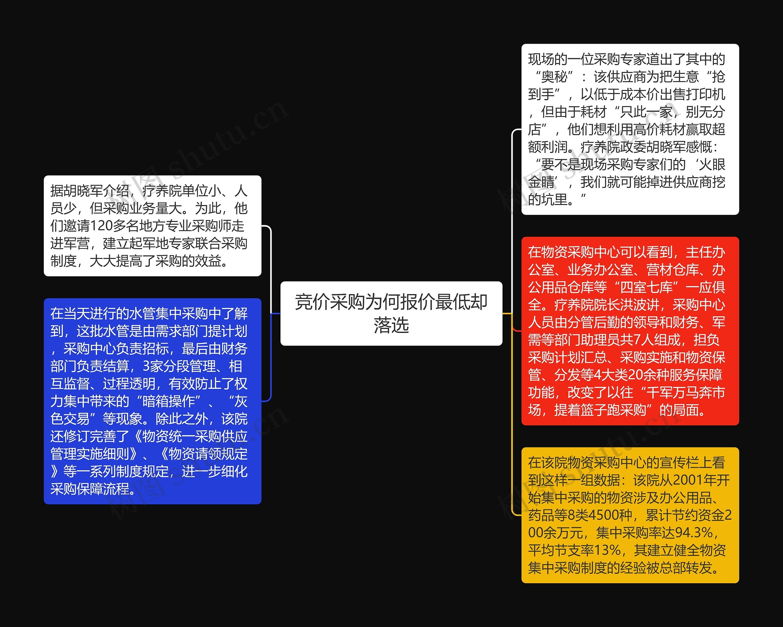 竞价采购为何报价最低却落选思维导图