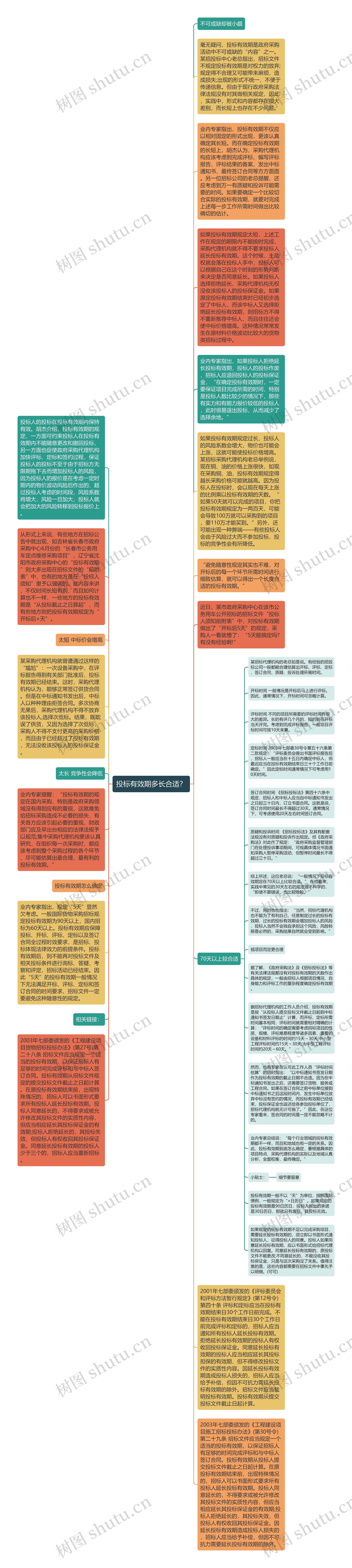 投标有效期多长合适？思维导图