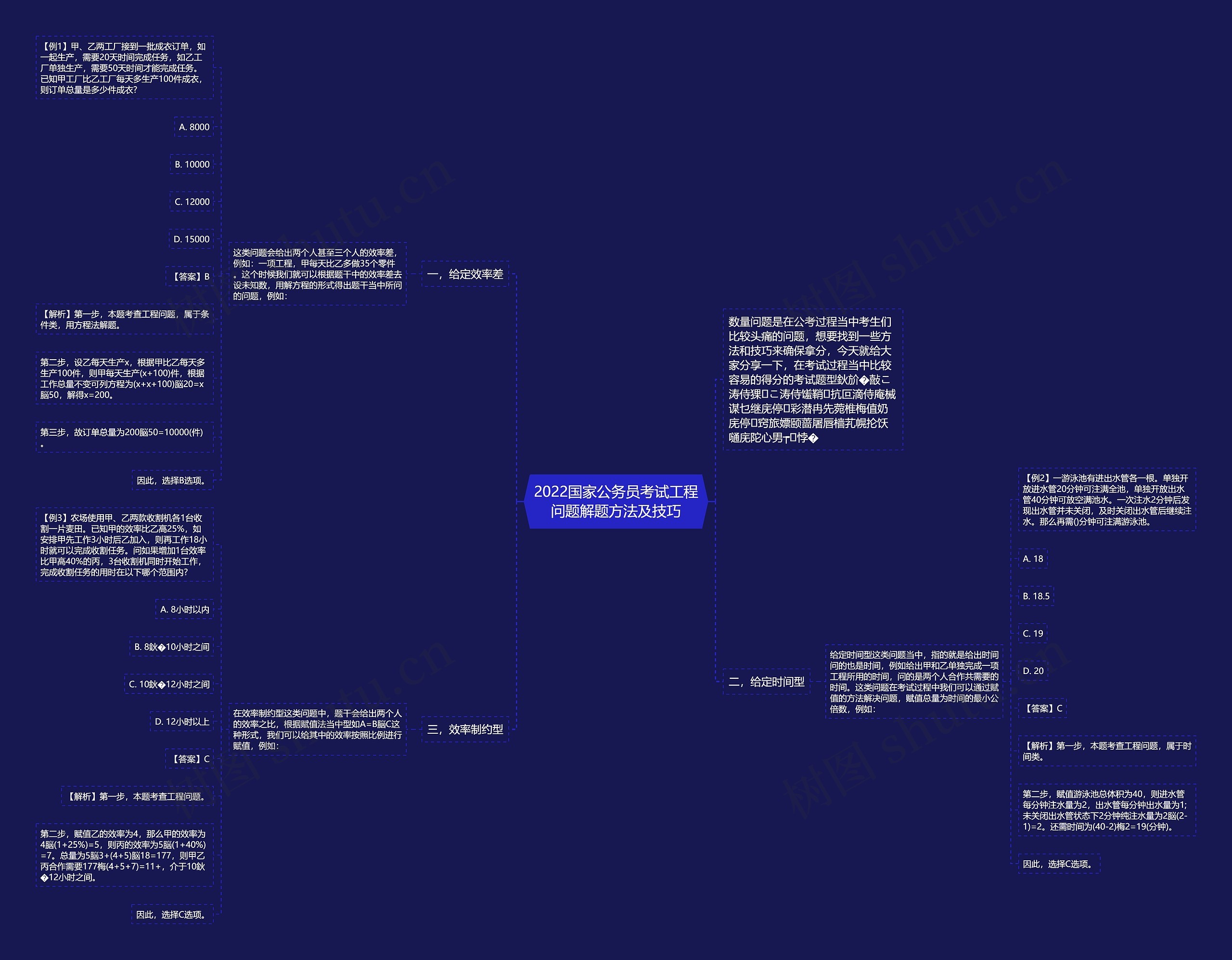2022国家公务员考试工程问题解题方法及技巧思维导图