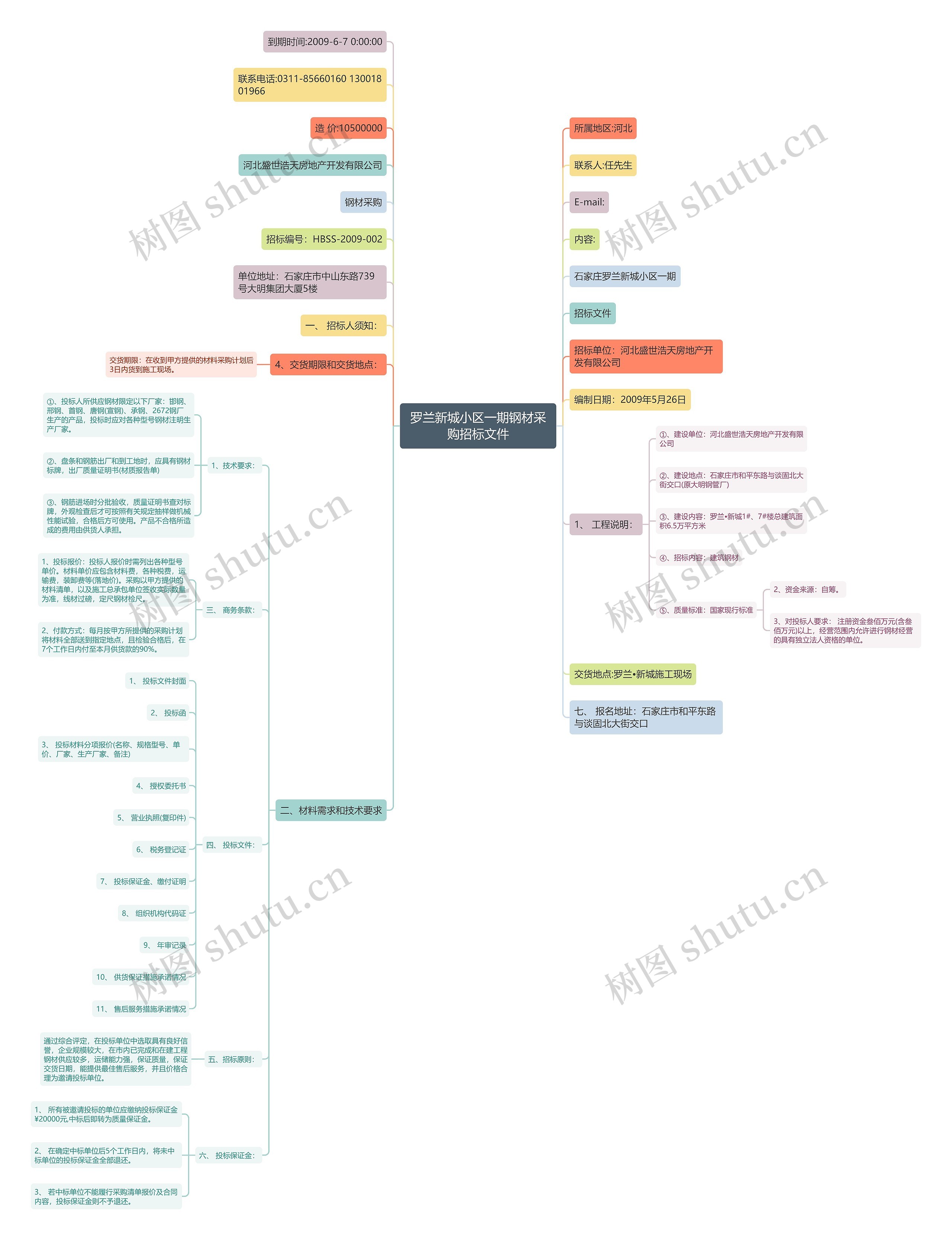 罗兰新城小区一期钢材采购招标文件思维导图