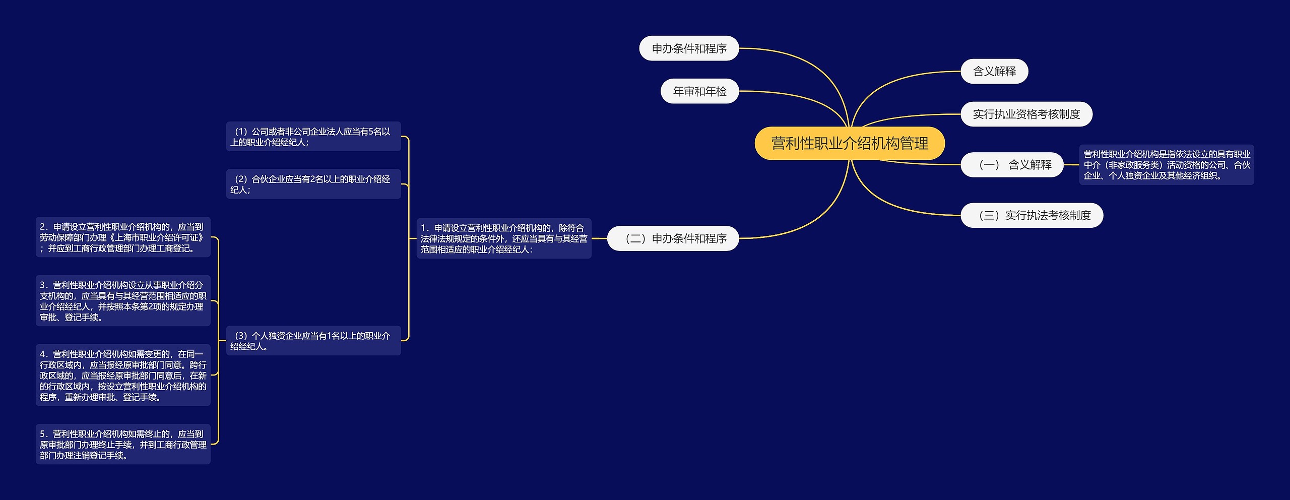 营利性职业介绍机构管理思维导图