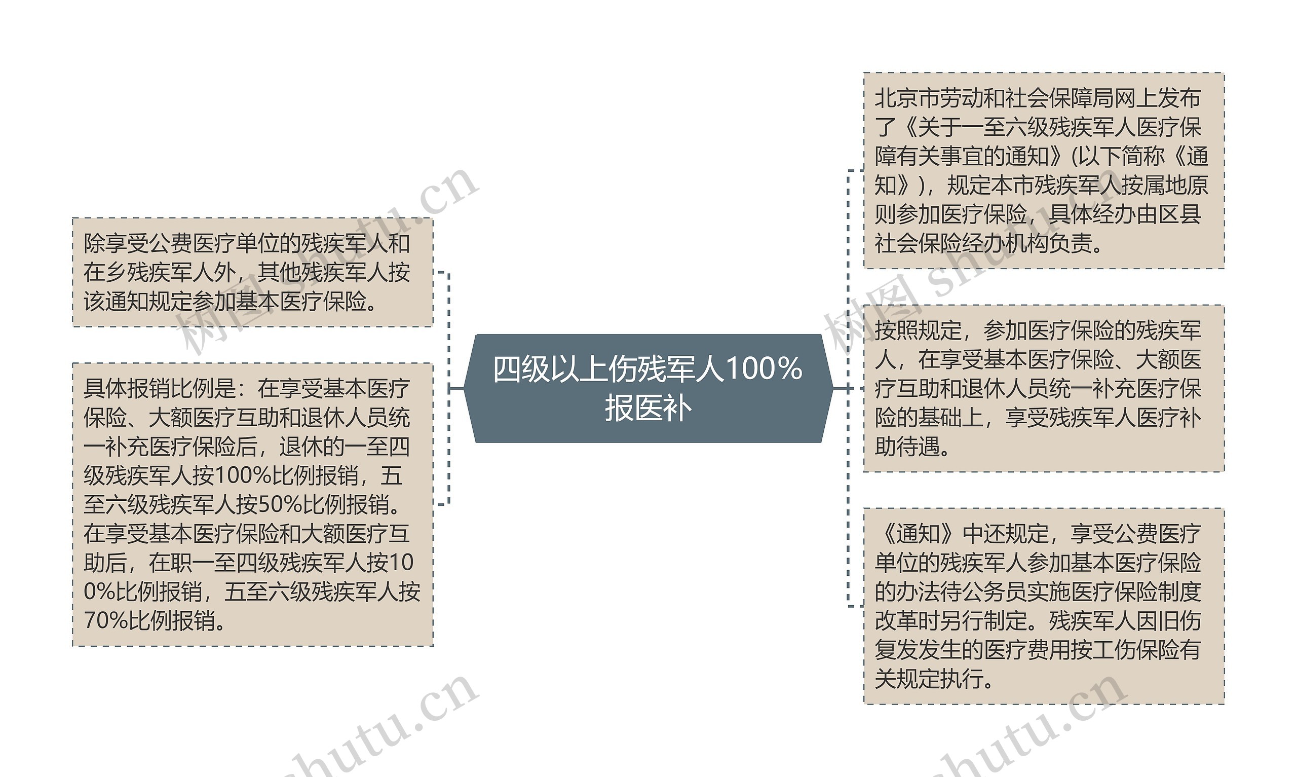 四级以上伤残军人100％报医补